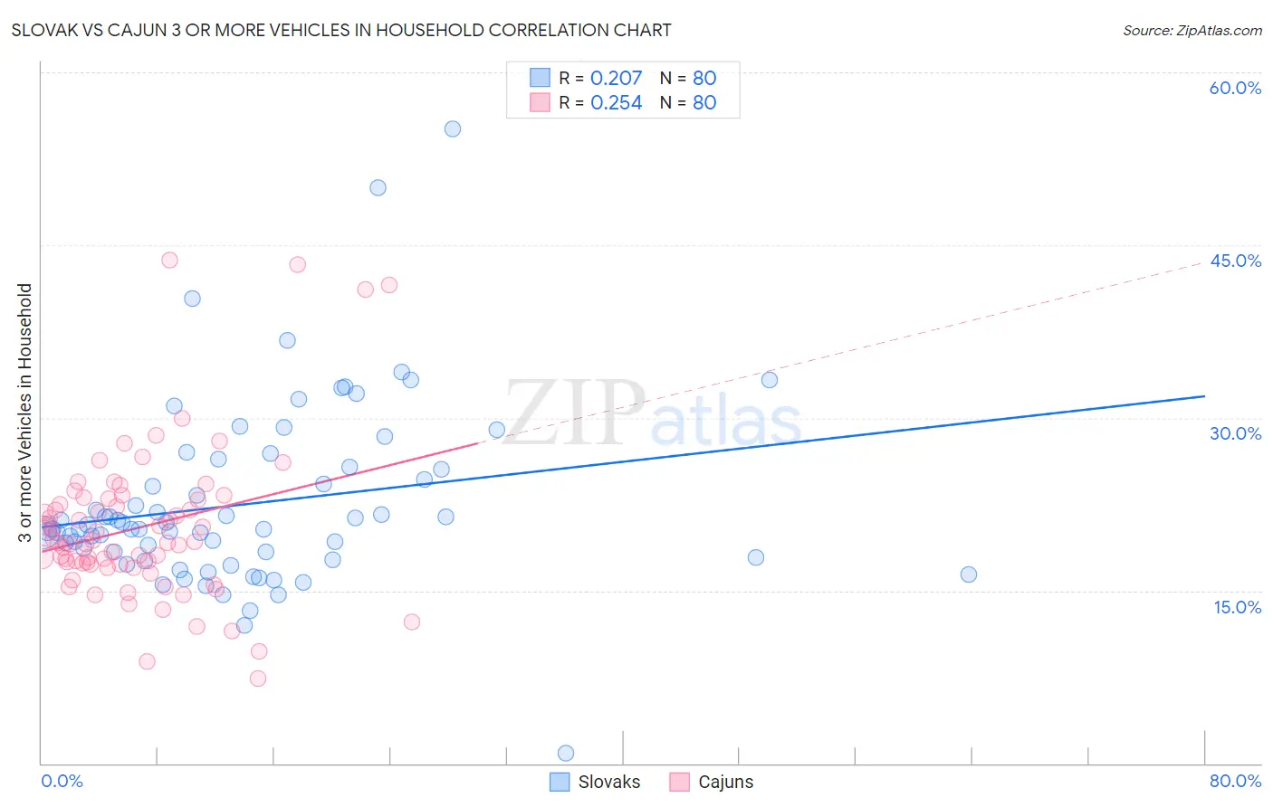 Slovak vs Cajun 3 or more Vehicles in Household