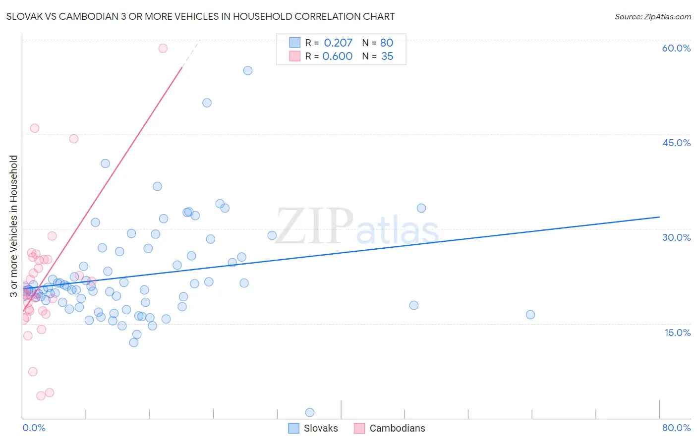 Slovak vs Cambodian 3 or more Vehicles in Household
