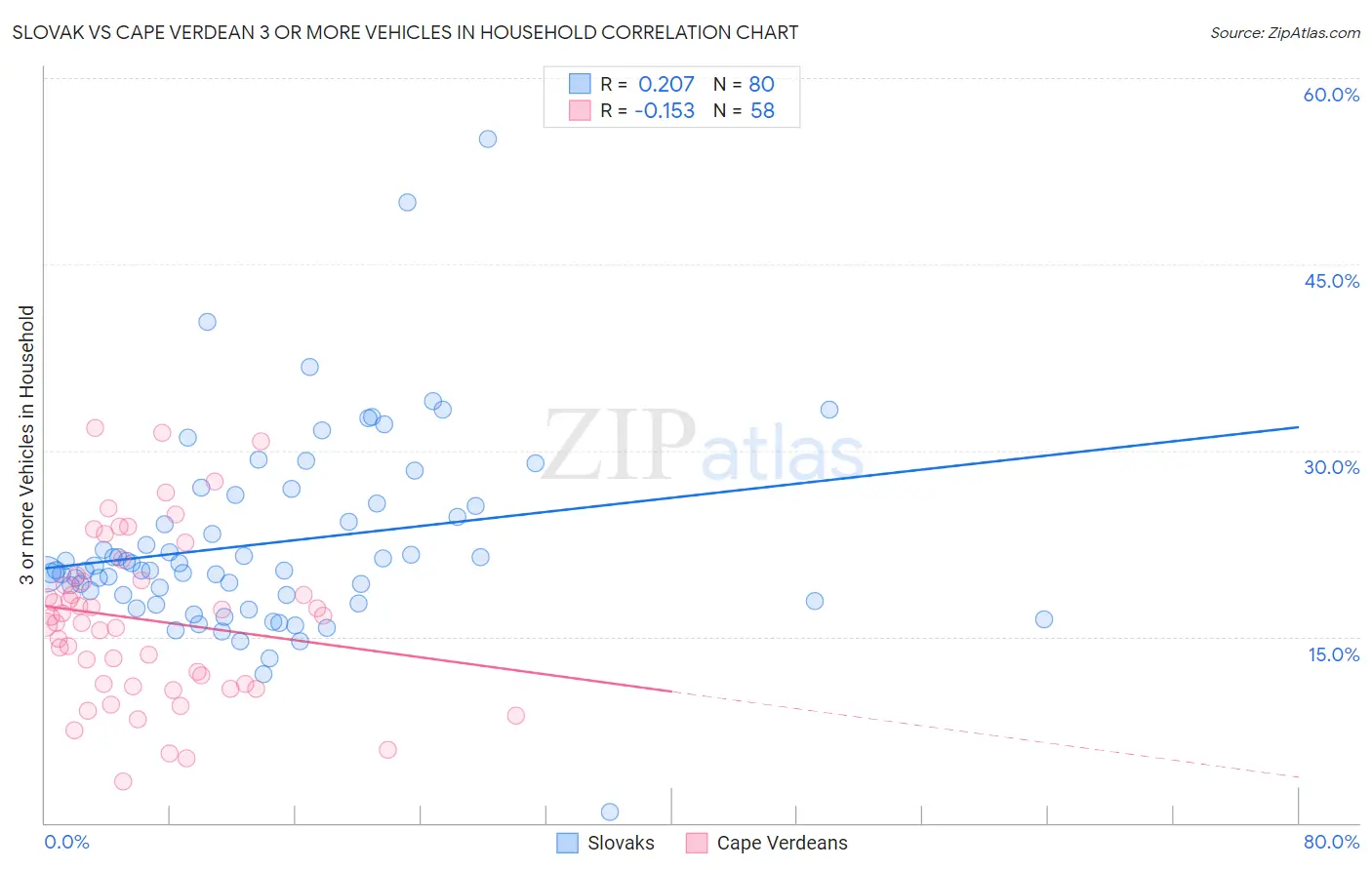 Slovak vs Cape Verdean 3 or more Vehicles in Household