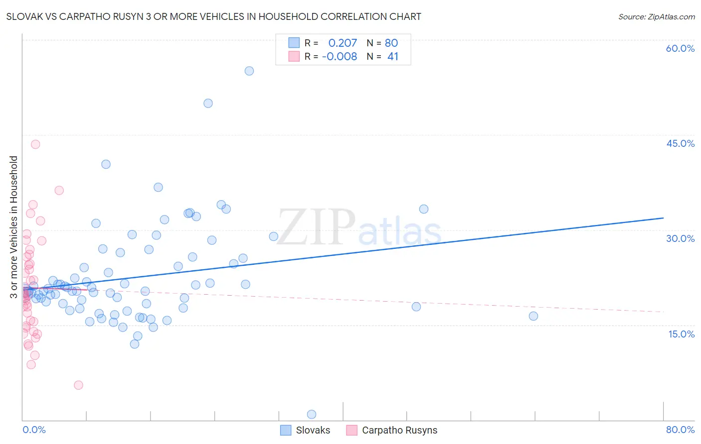 Slovak vs Carpatho Rusyn 3 or more Vehicles in Household