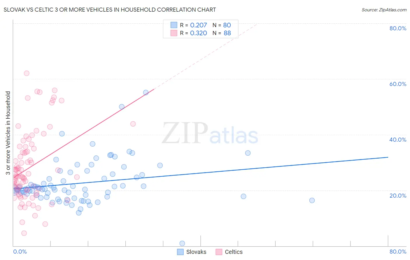 Slovak vs Celtic 3 or more Vehicles in Household