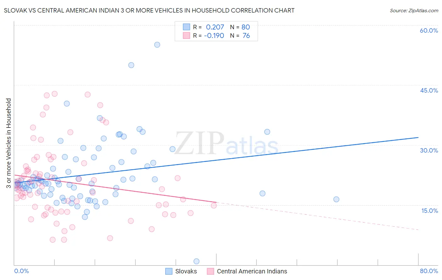 Slovak vs Central American Indian 3 or more Vehicles in Household