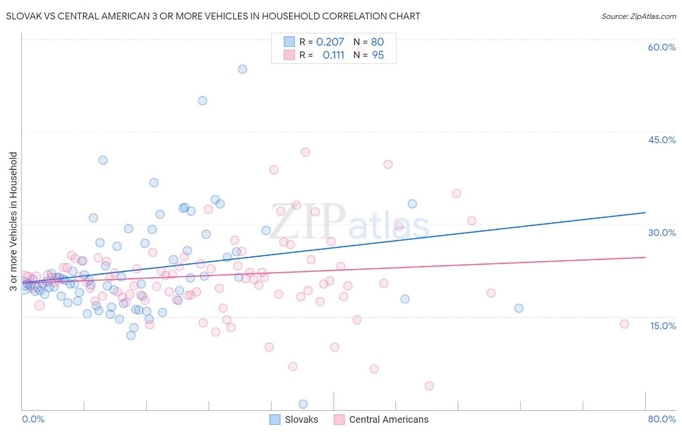 Slovak vs Central American 3 or more Vehicles in Household