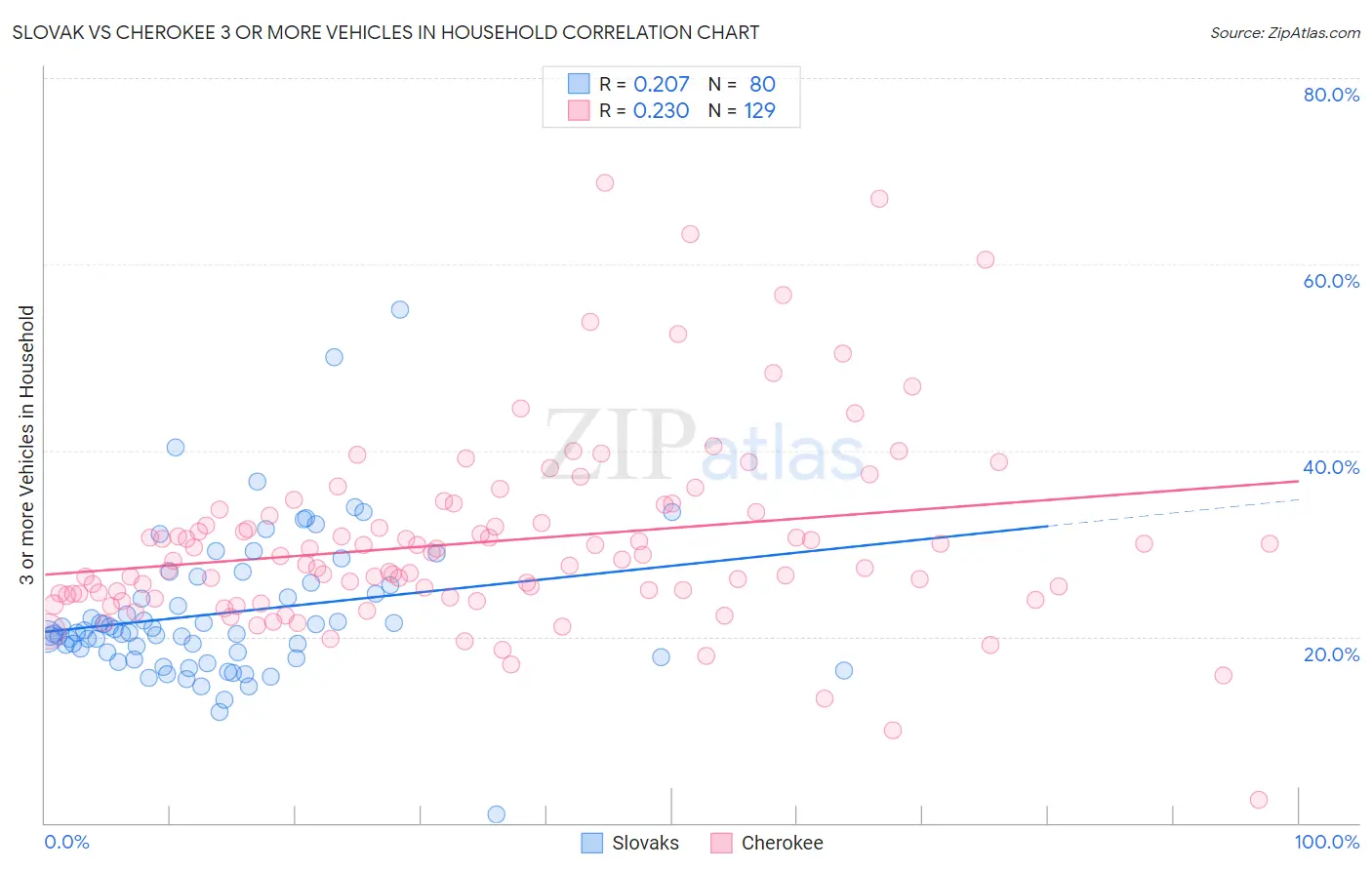 Slovak vs Cherokee 3 or more Vehicles in Household