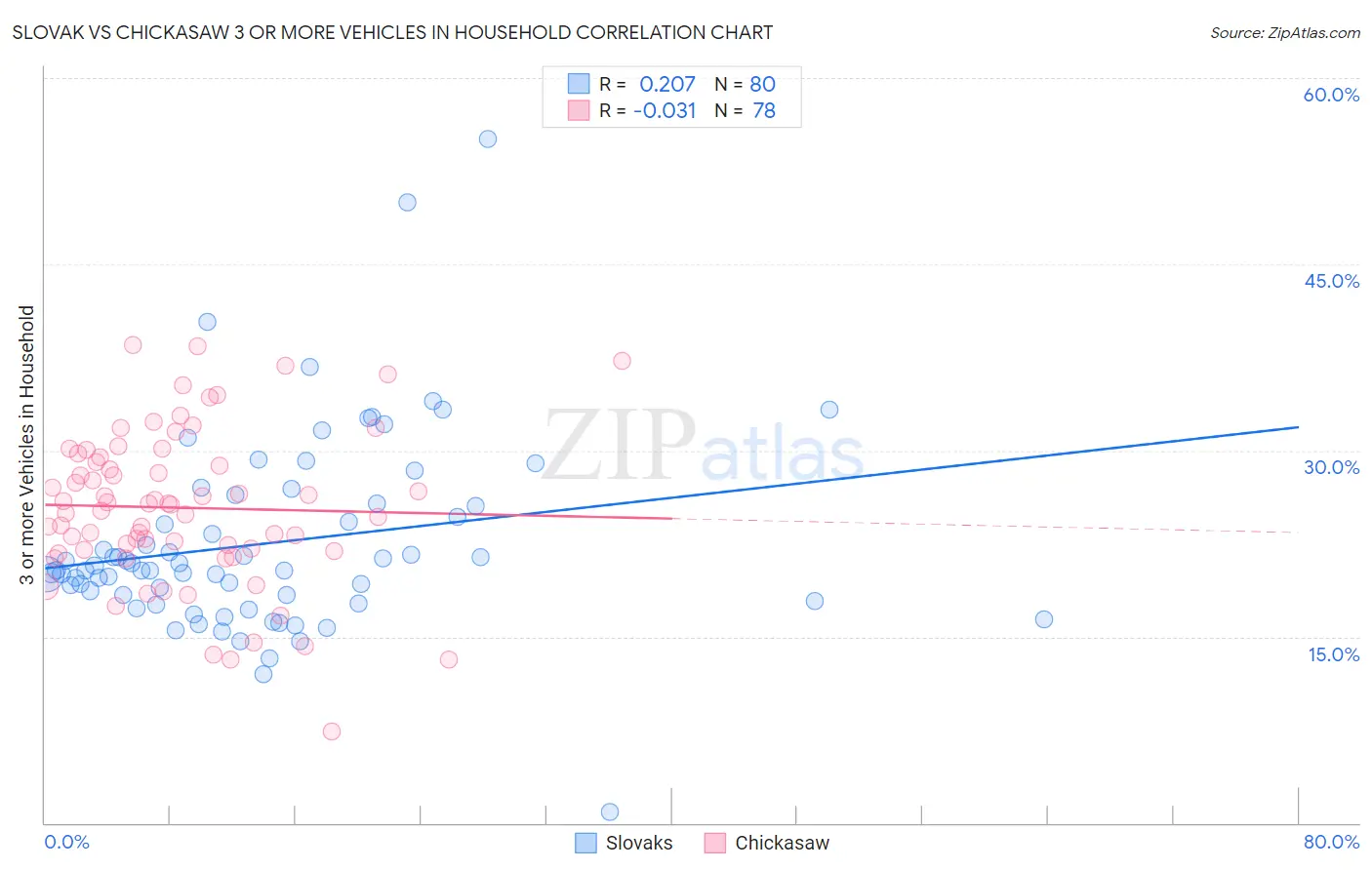 Slovak vs Chickasaw 3 or more Vehicles in Household