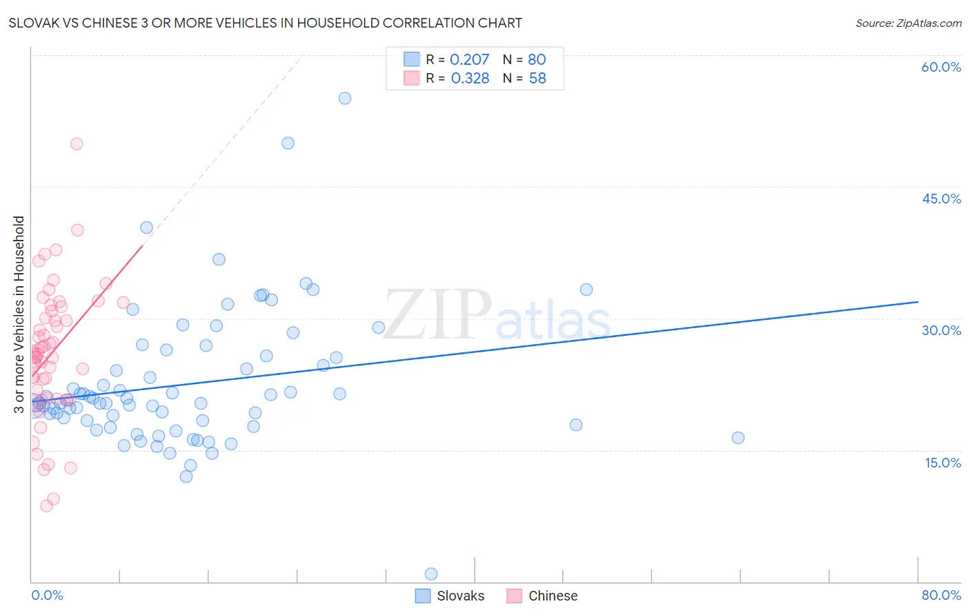 Slovak vs Chinese 3 or more Vehicles in Household
