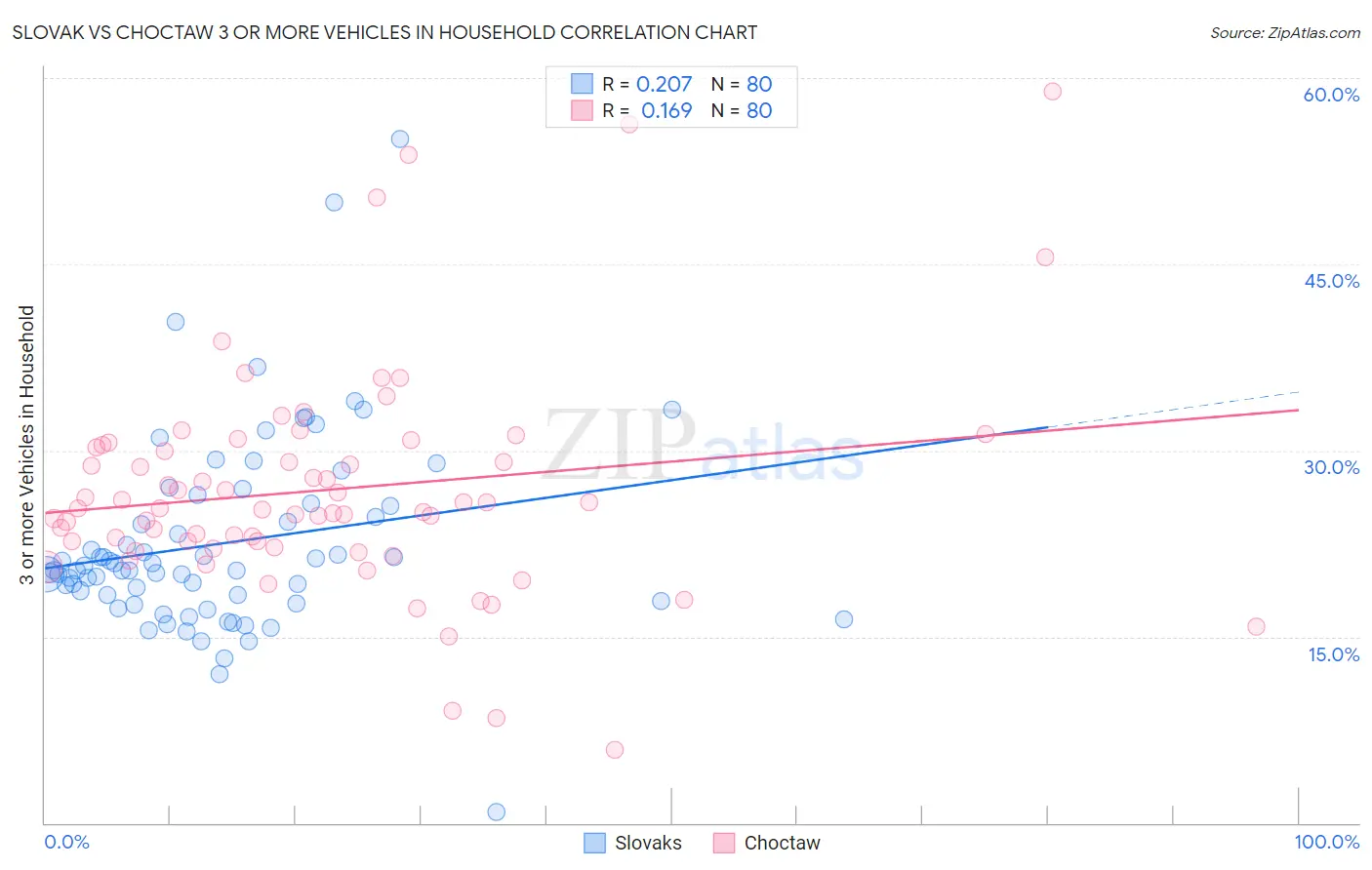 Slovak vs Choctaw 3 or more Vehicles in Household