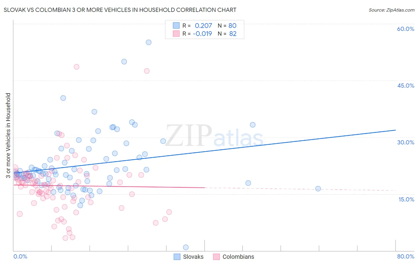 Slovak vs Colombian 3 or more Vehicles in Household