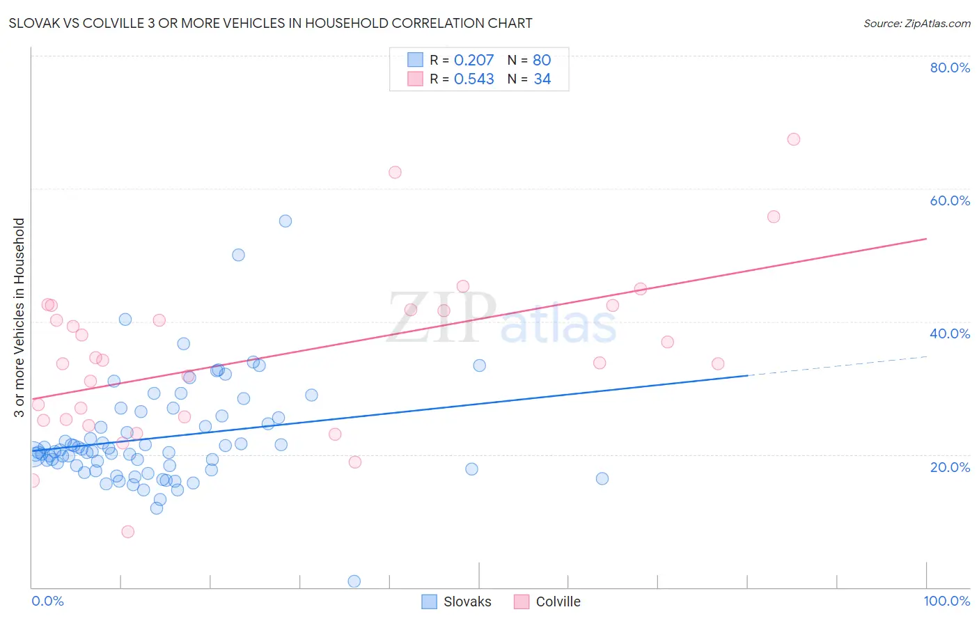 Slovak vs Colville 3 or more Vehicles in Household