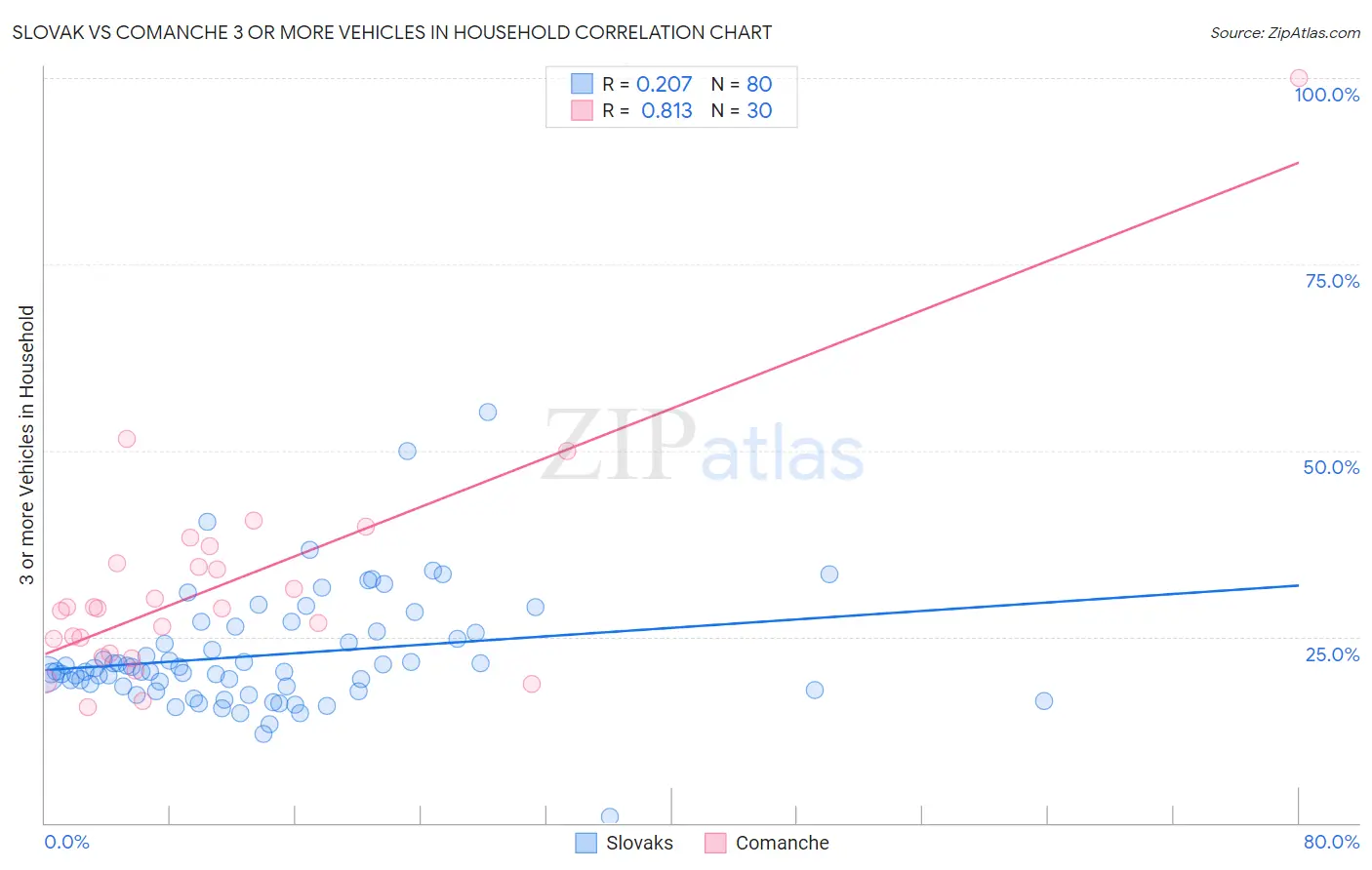 Slovak vs Comanche 3 or more Vehicles in Household