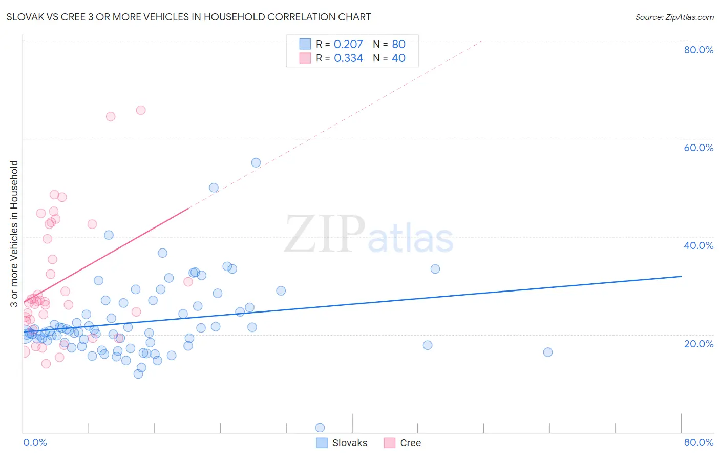 Slovak vs Cree 3 or more Vehicles in Household