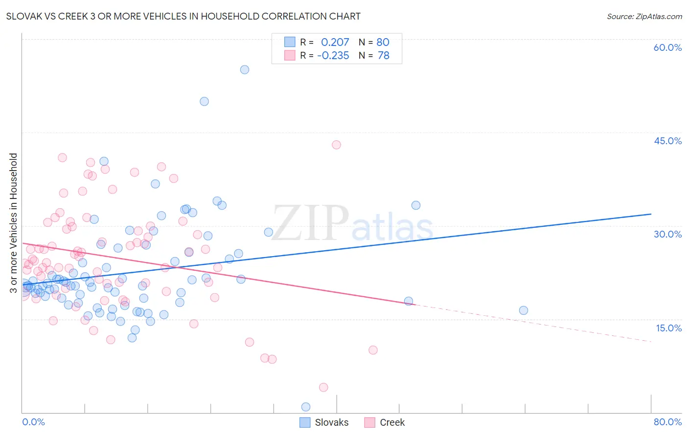 Slovak vs Creek 3 or more Vehicles in Household