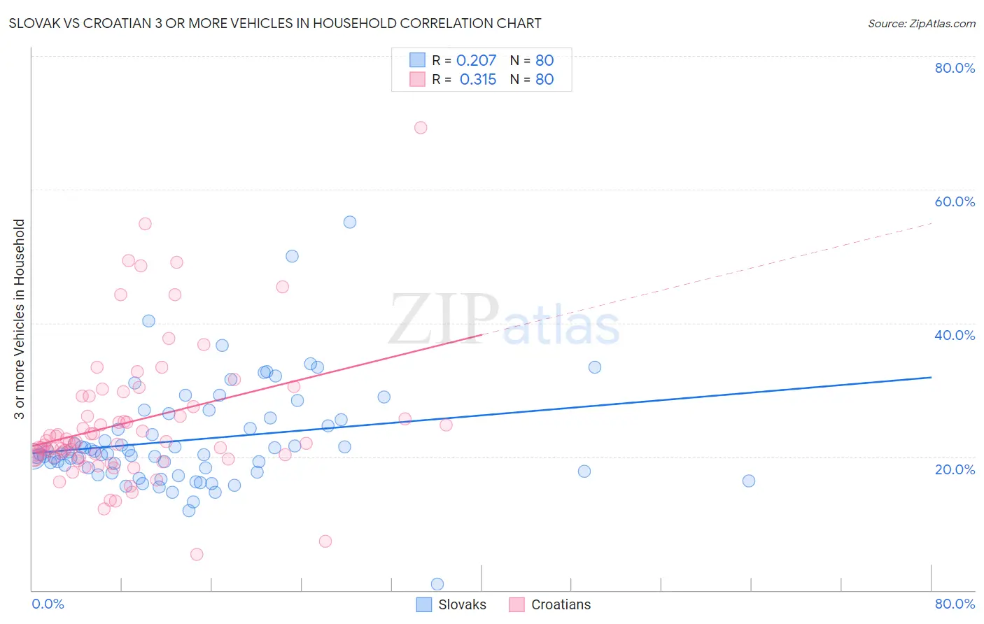 Slovak vs Croatian 3 or more Vehicles in Household