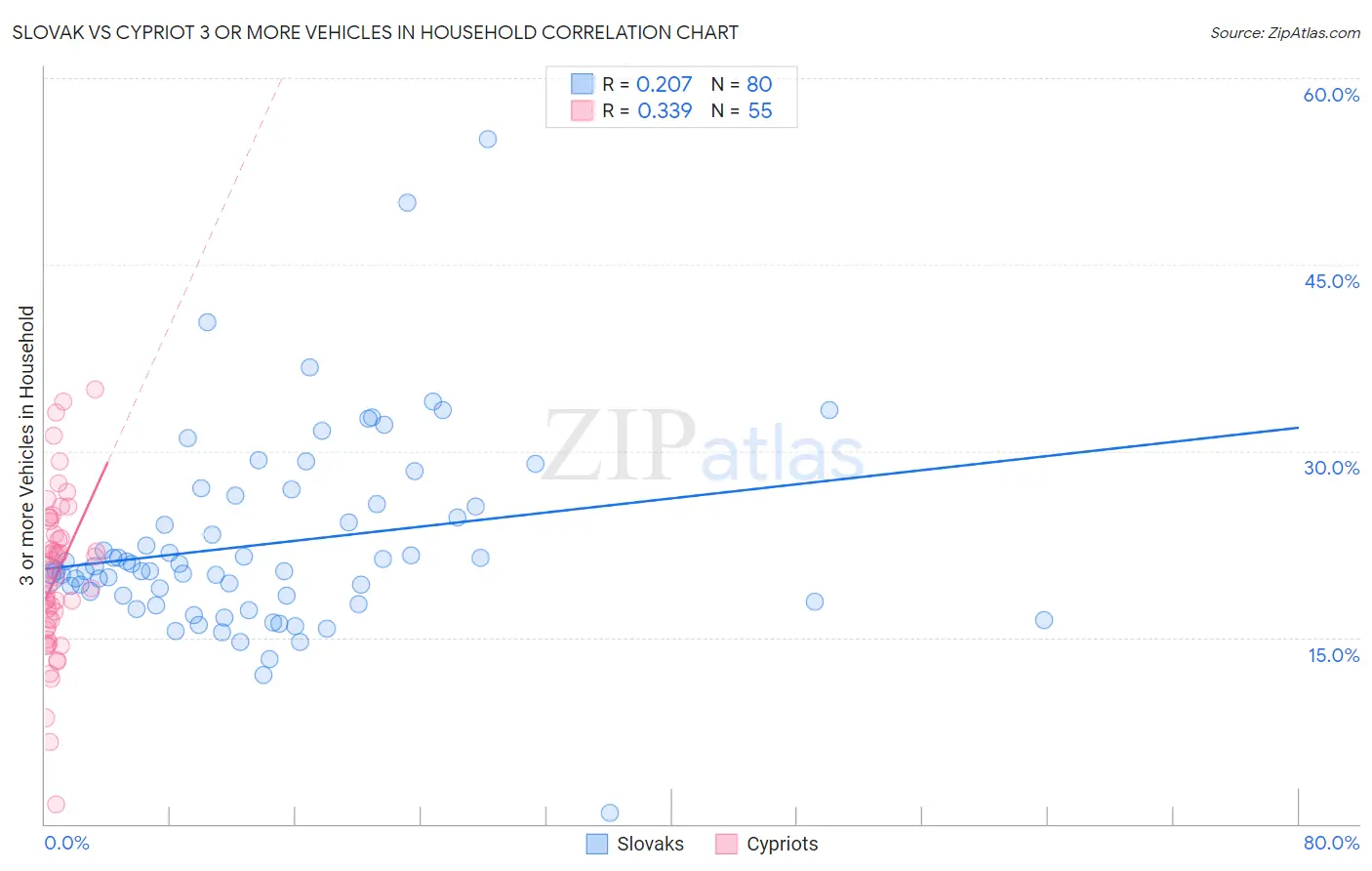 Slovak vs Cypriot 3 or more Vehicles in Household