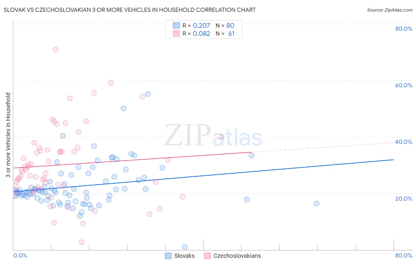 Slovak vs Czechoslovakian 3 or more Vehicles in Household