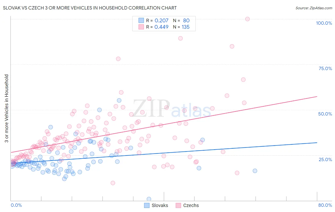 Slovak vs Czech 3 or more Vehicles in Household