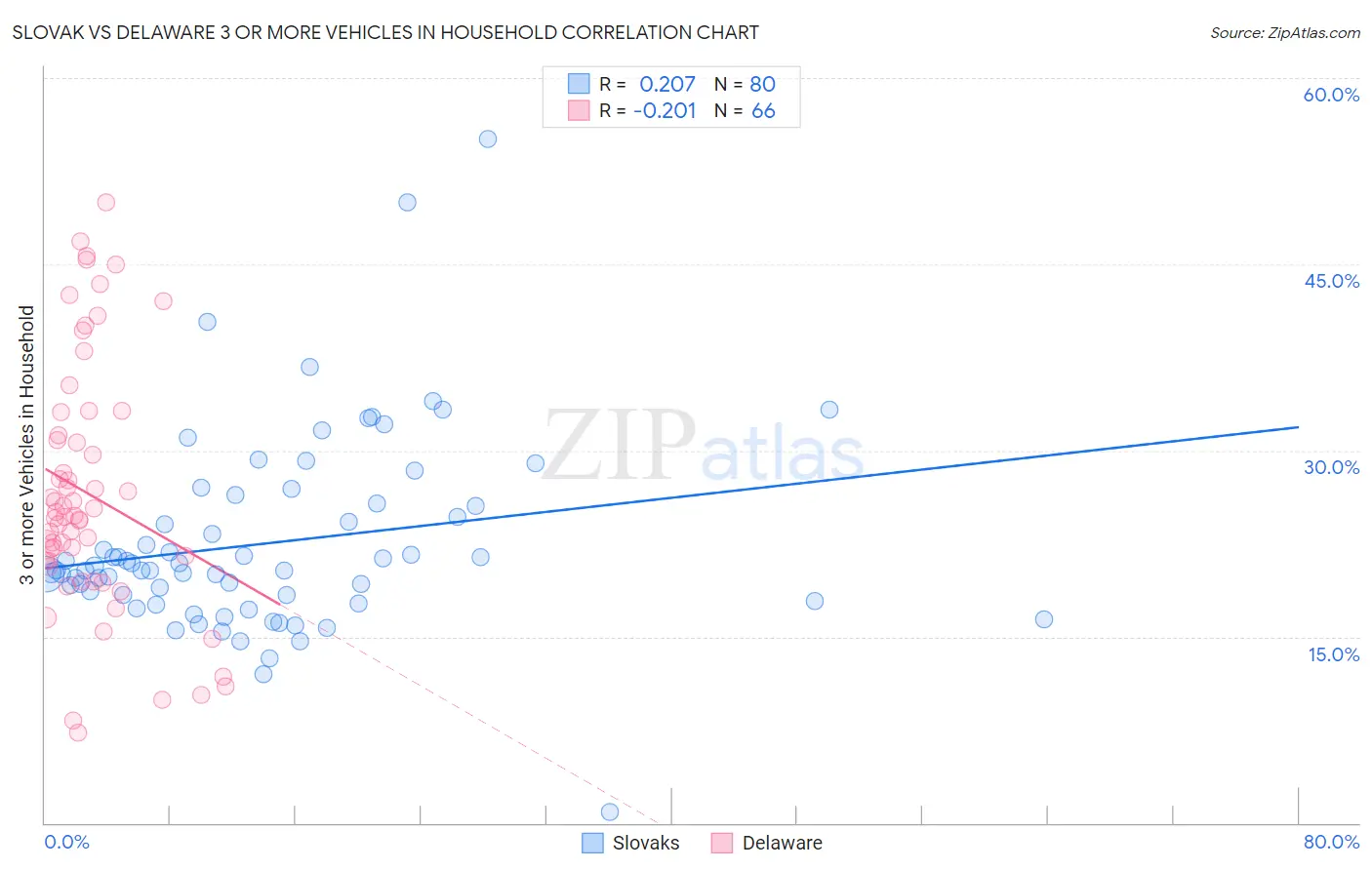 Slovak vs Delaware 3 or more Vehicles in Household