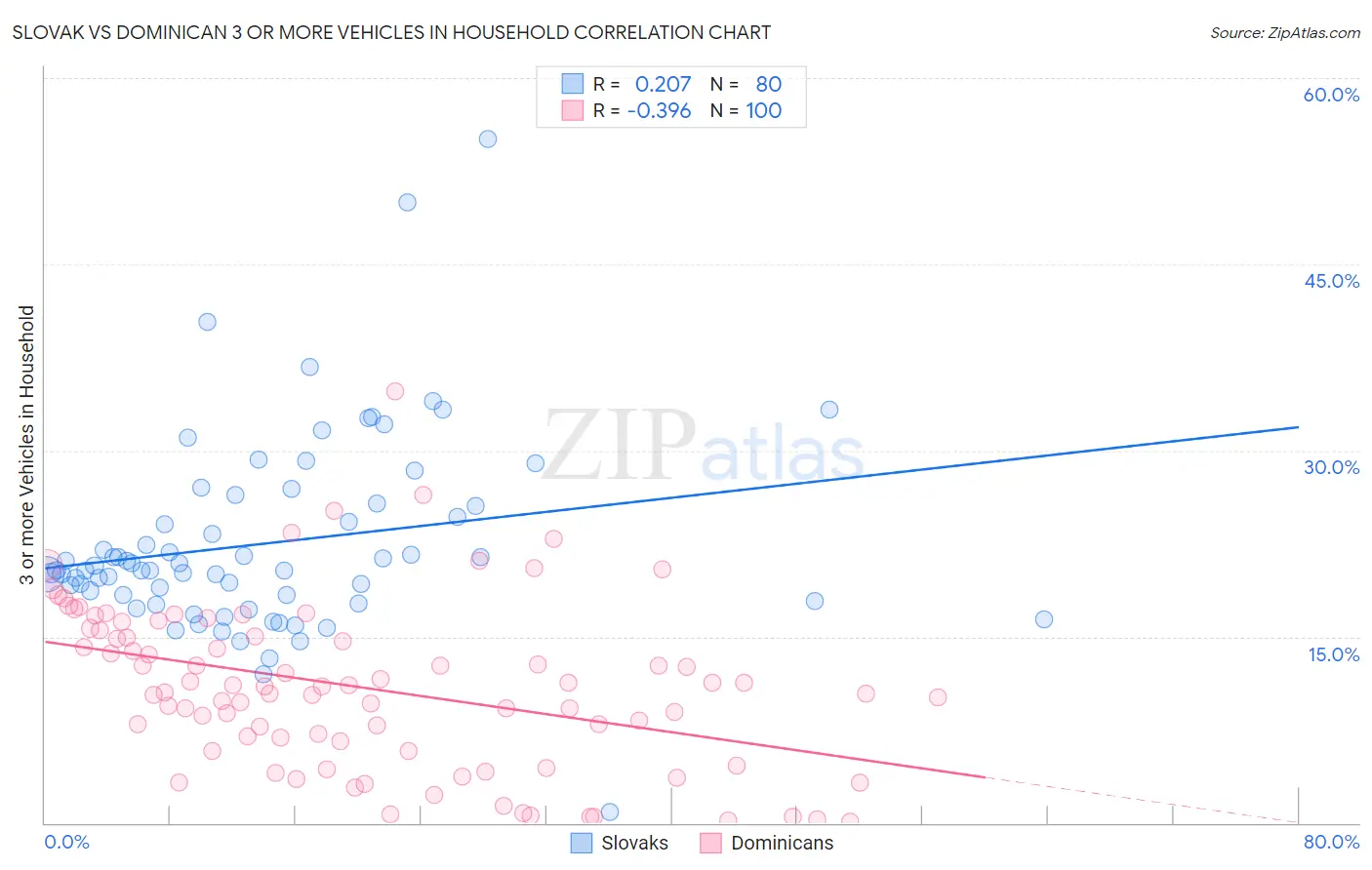 Slovak vs Dominican 3 or more Vehicles in Household