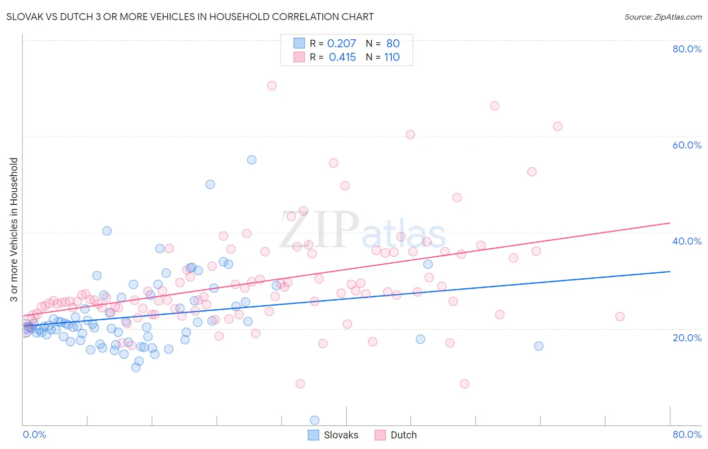 Slovak vs Dutch 3 or more Vehicles in Household