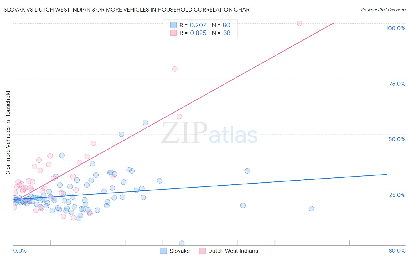 Slovak vs Dutch West Indian 3 or more Vehicles in Household