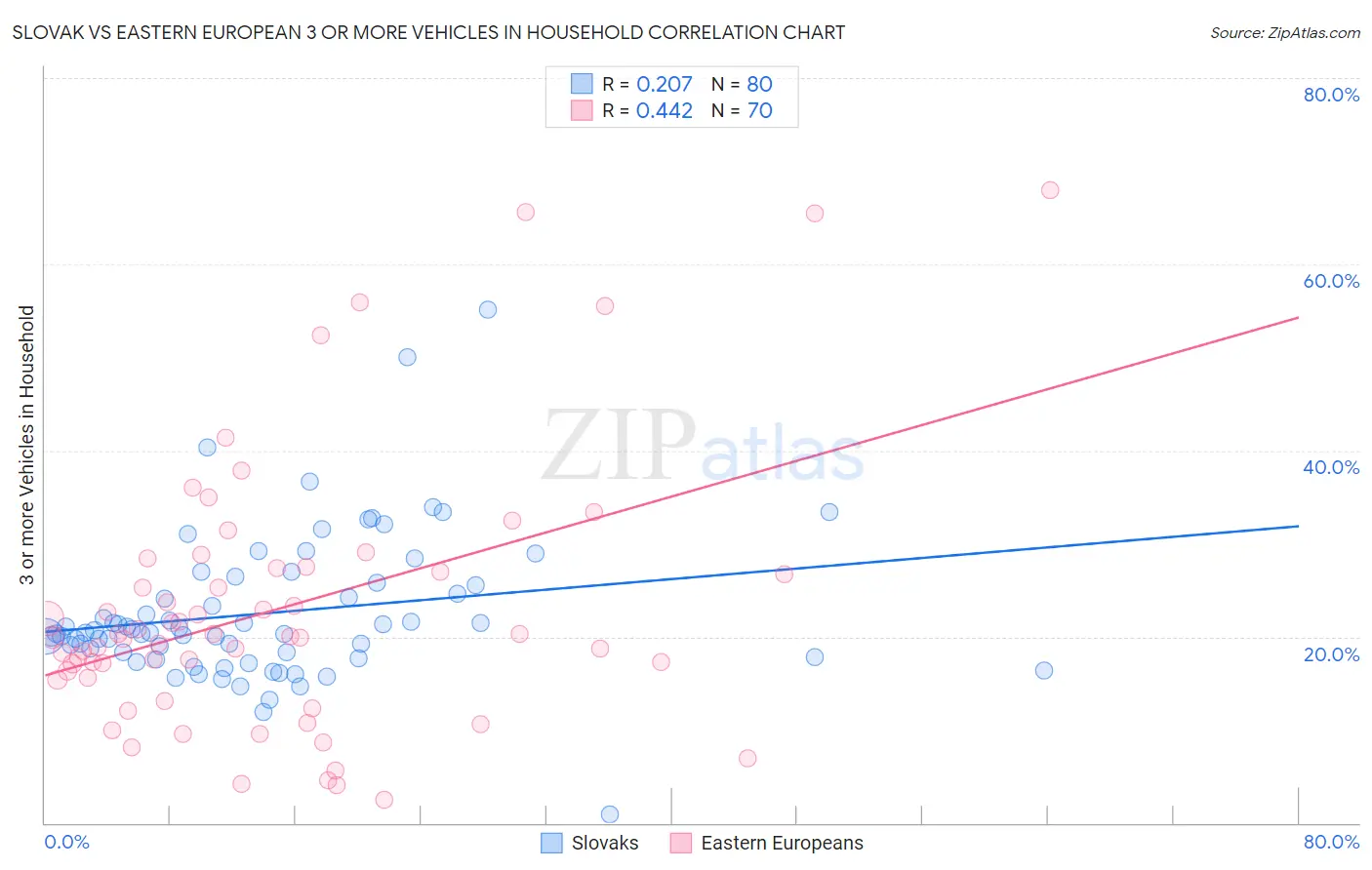 Slovak vs Eastern European 3 or more Vehicles in Household