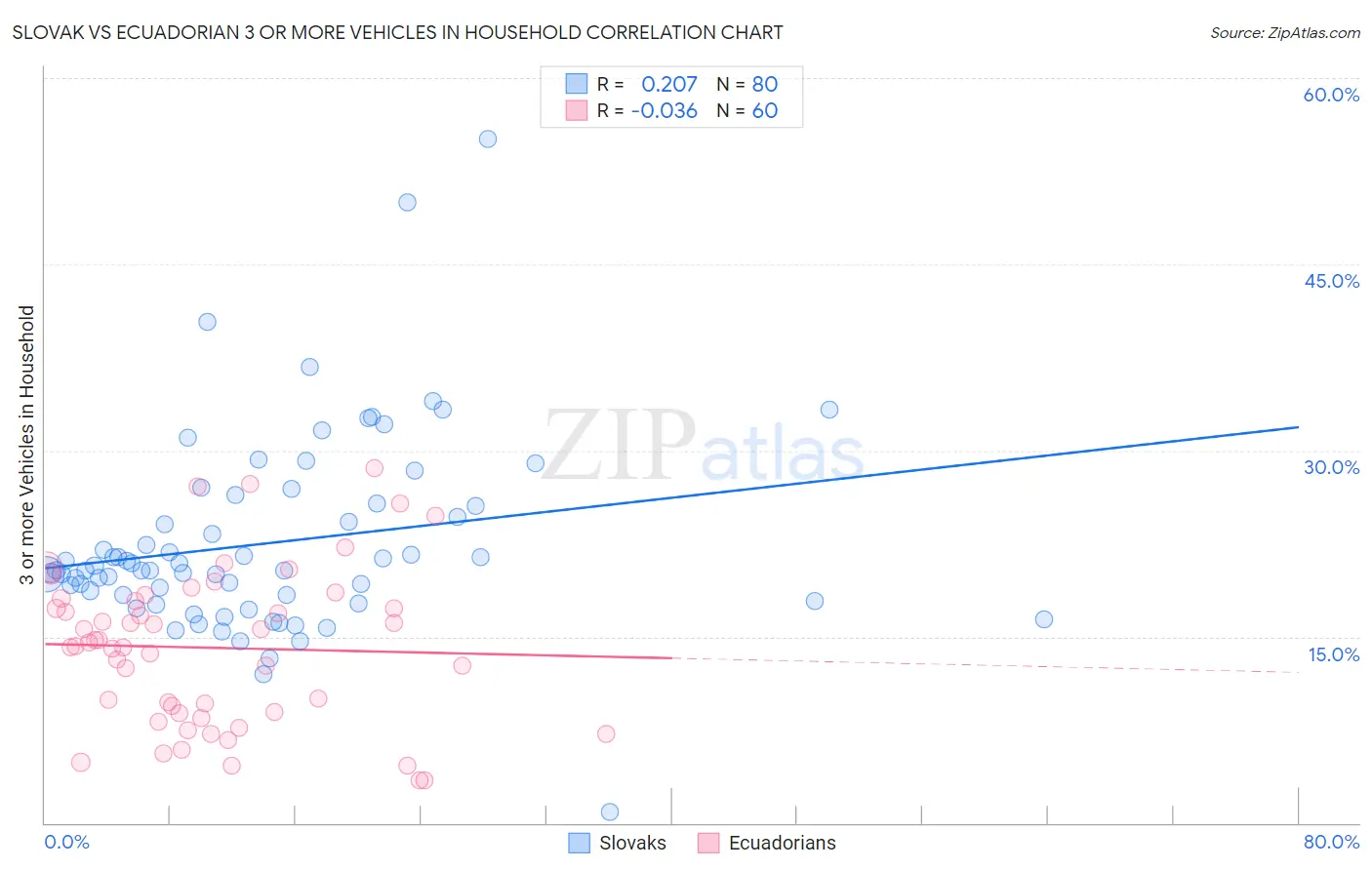 Slovak vs Ecuadorian 3 or more Vehicles in Household