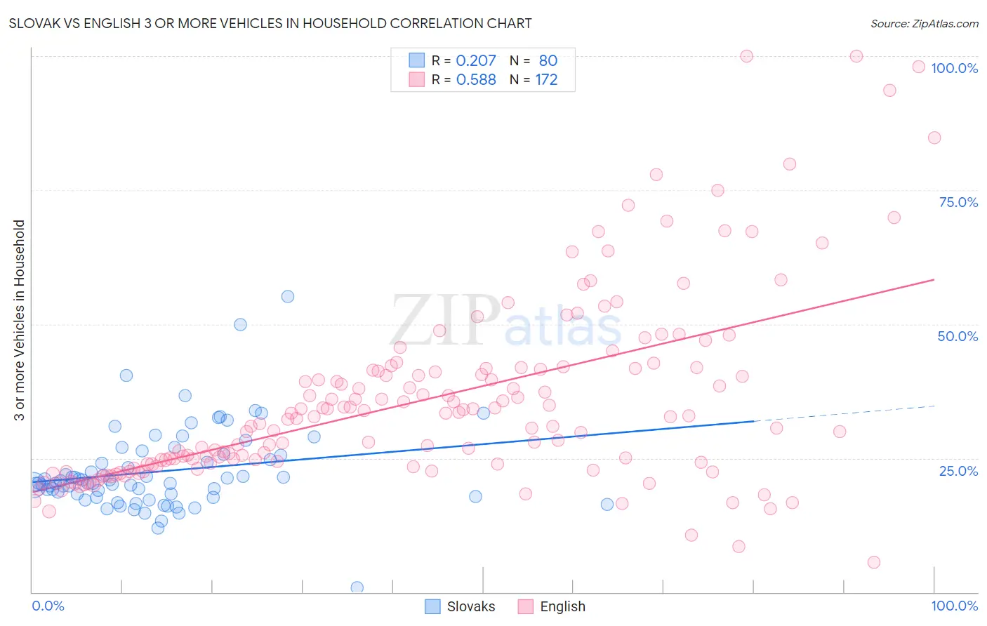 Slovak vs English 3 or more Vehicles in Household