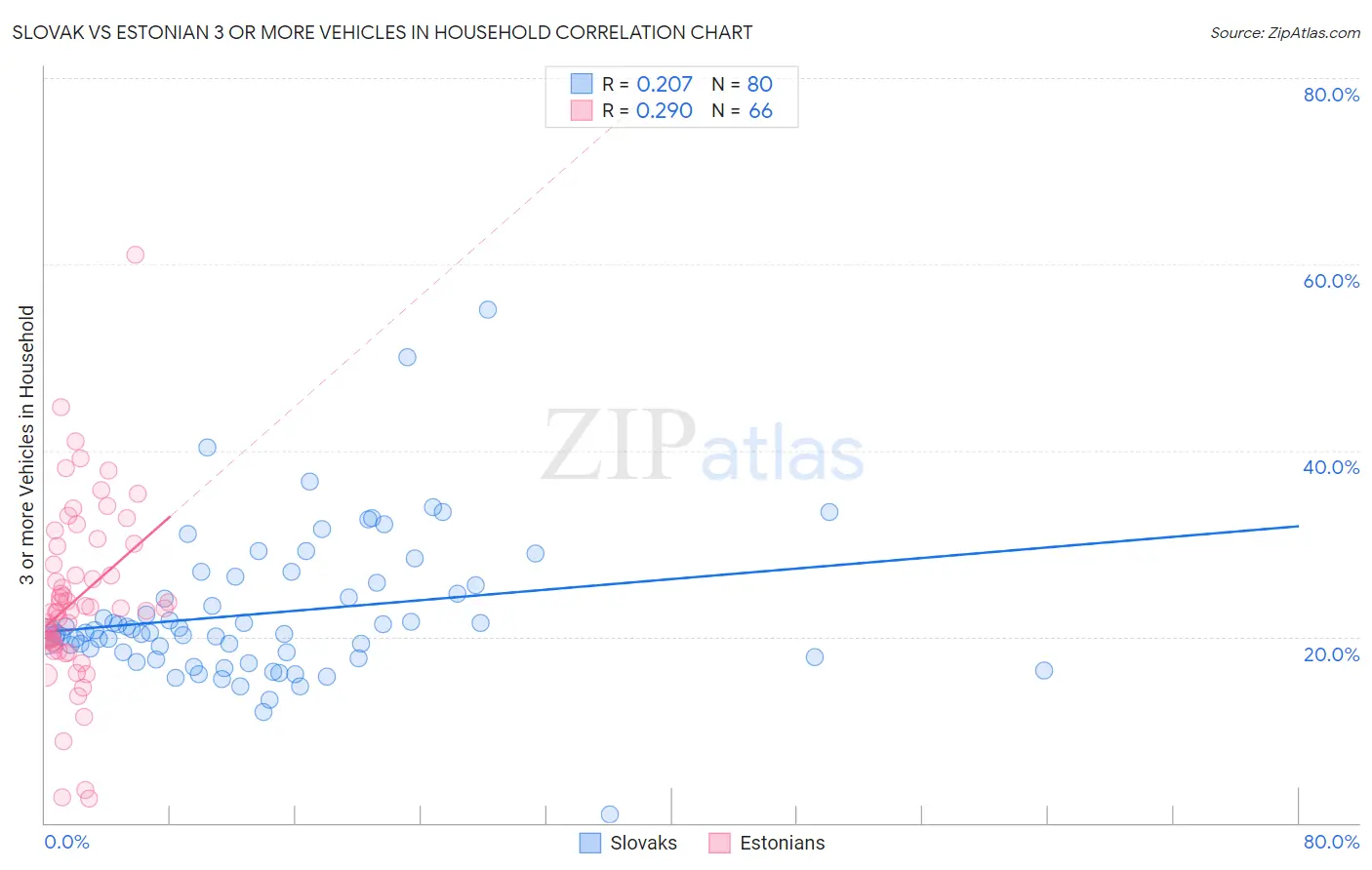 Slovak vs Estonian 3 or more Vehicles in Household