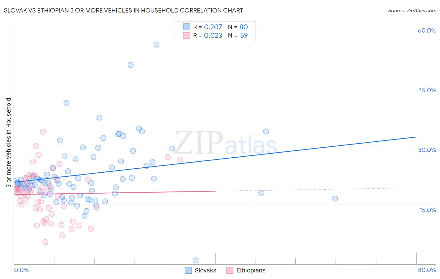 Slovak vs Ethiopian 3 or more Vehicles in Household