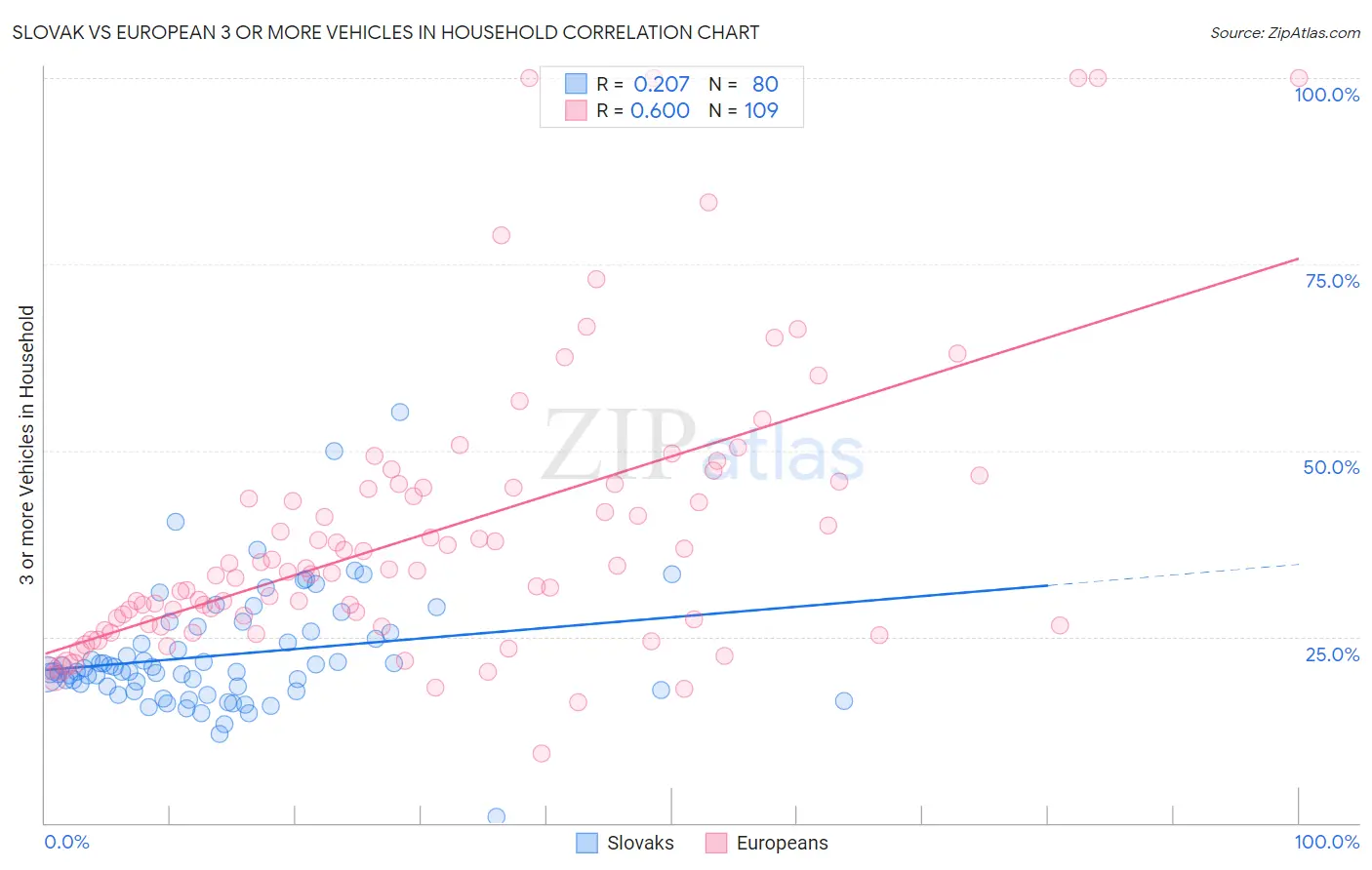 Slovak vs European 3 or more Vehicles in Household