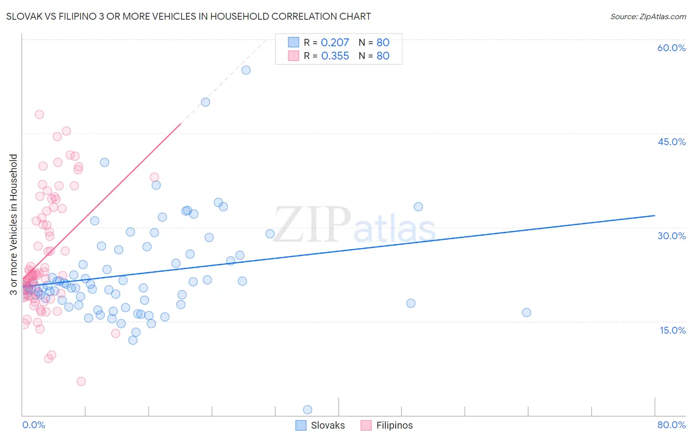 Slovak vs Filipino 3 or more Vehicles in Household