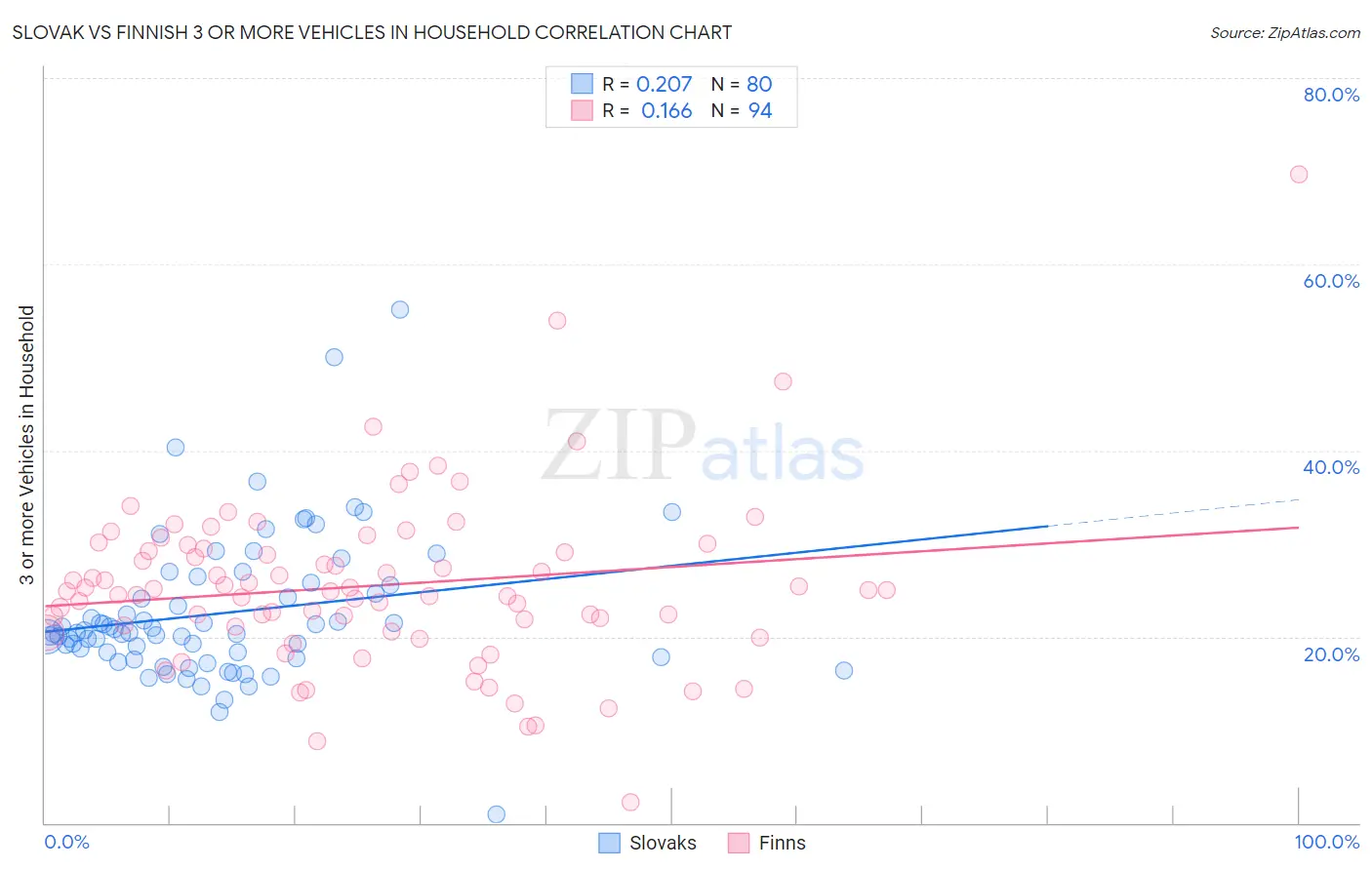 Slovak vs Finnish 3 or more Vehicles in Household