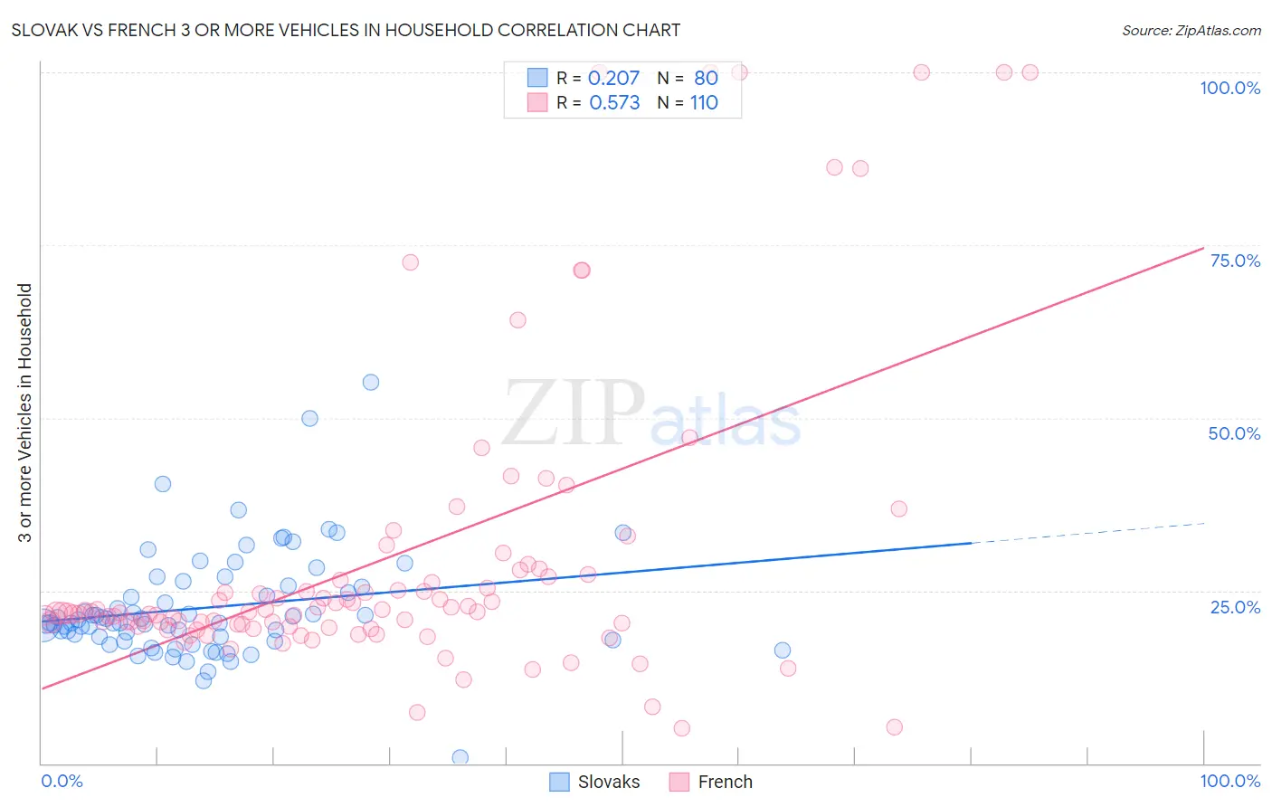 Slovak vs French 3 or more Vehicles in Household