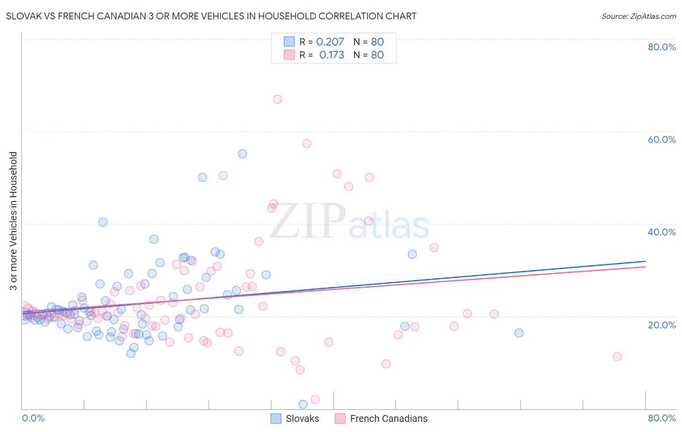 Slovak vs French Canadian 3 or more Vehicles in Household