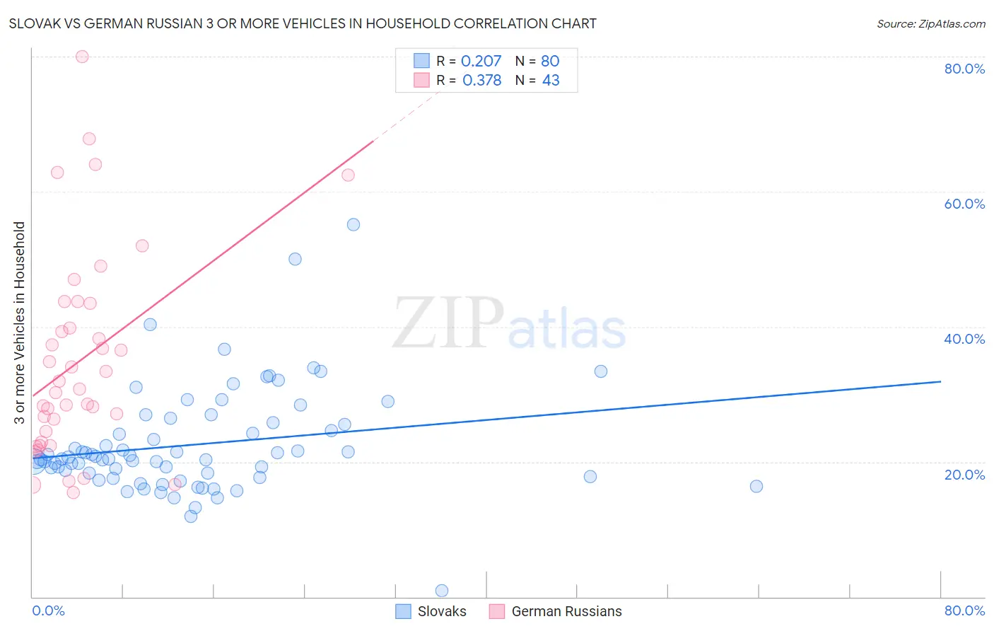 Slovak vs German Russian 3 or more Vehicles in Household