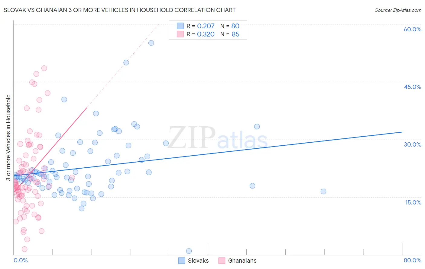 Slovak vs Ghanaian 3 or more Vehicles in Household