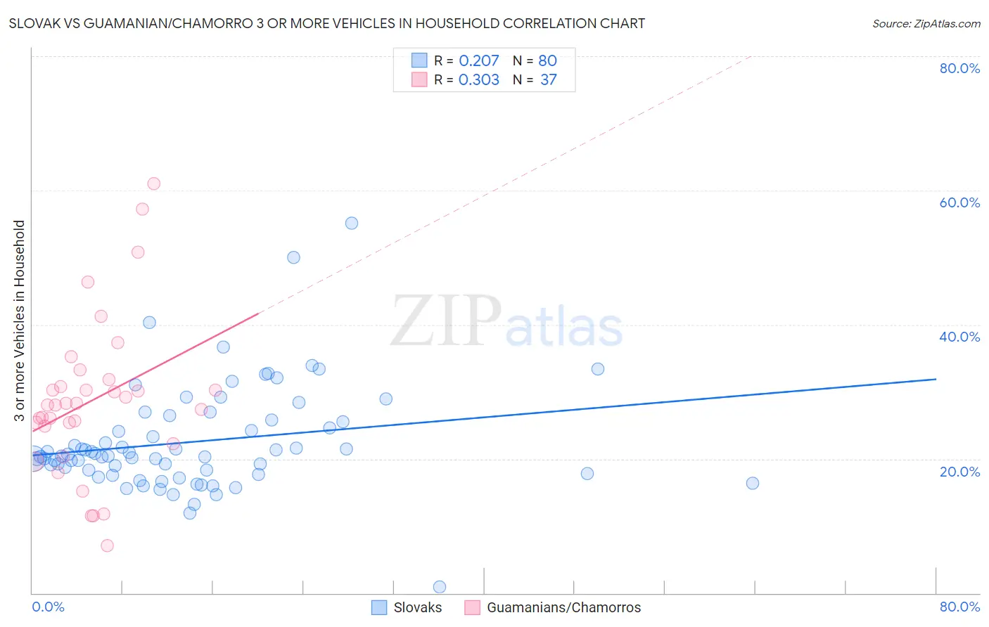 Slovak vs Guamanian/Chamorro 3 or more Vehicles in Household