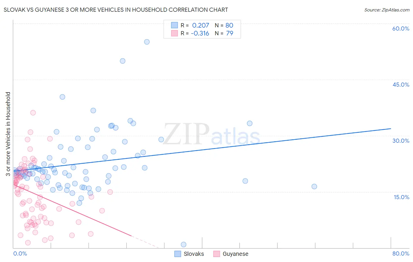 Slovak vs Guyanese 3 or more Vehicles in Household