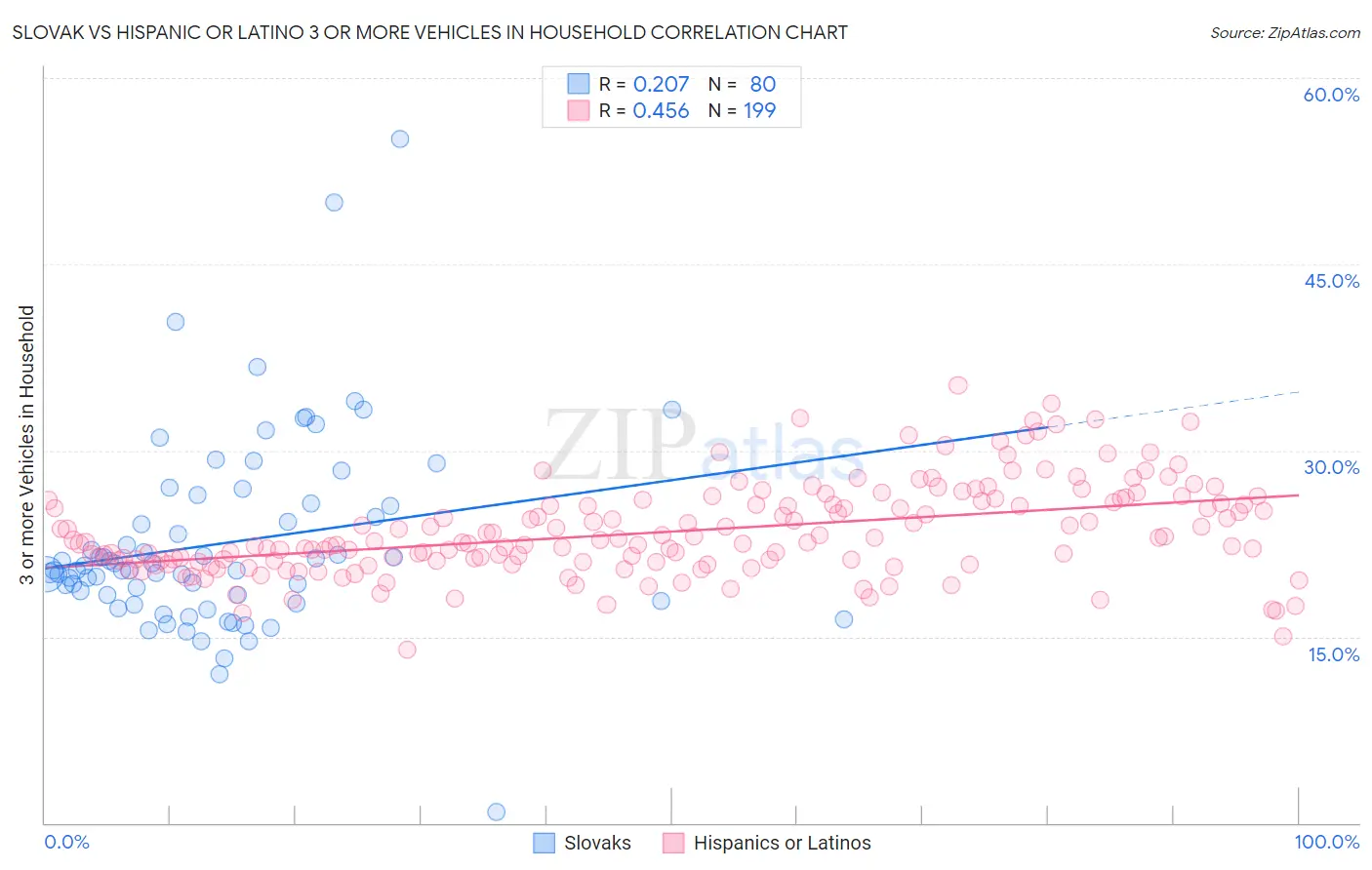 Slovak vs Hispanic or Latino 3 or more Vehicles in Household