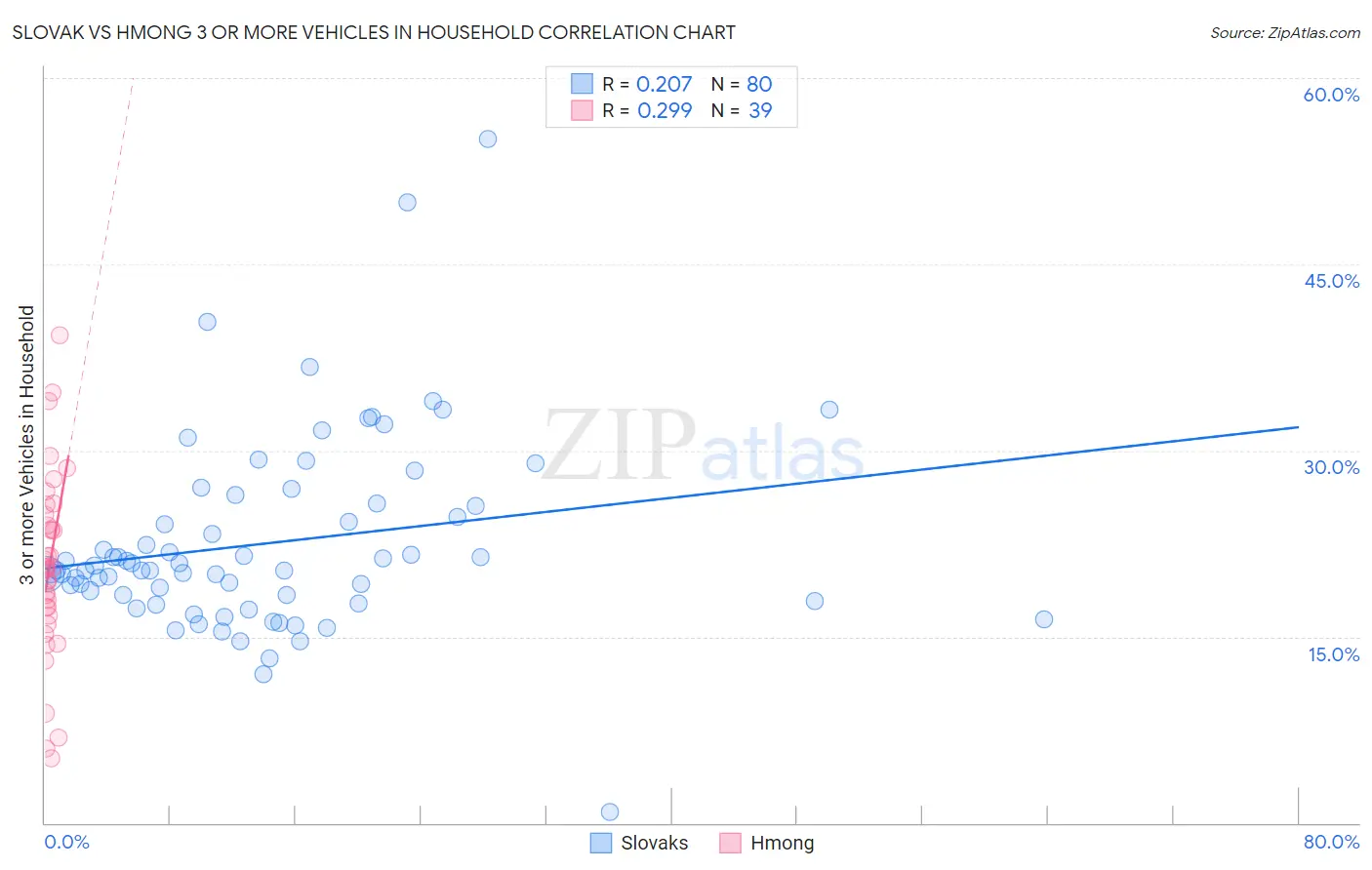 Slovak vs Hmong 3 or more Vehicles in Household