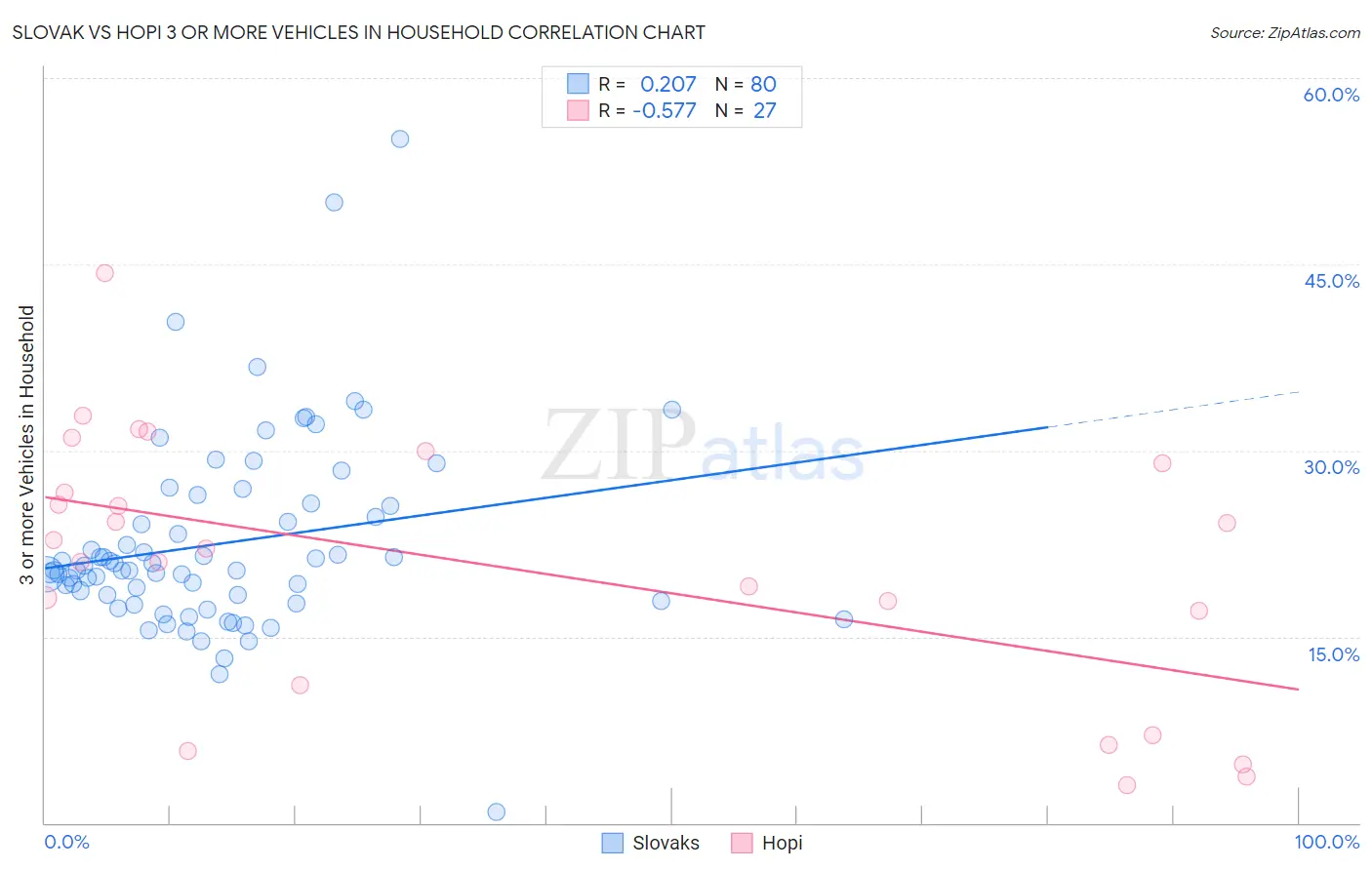 Slovak vs Hopi 3 or more Vehicles in Household