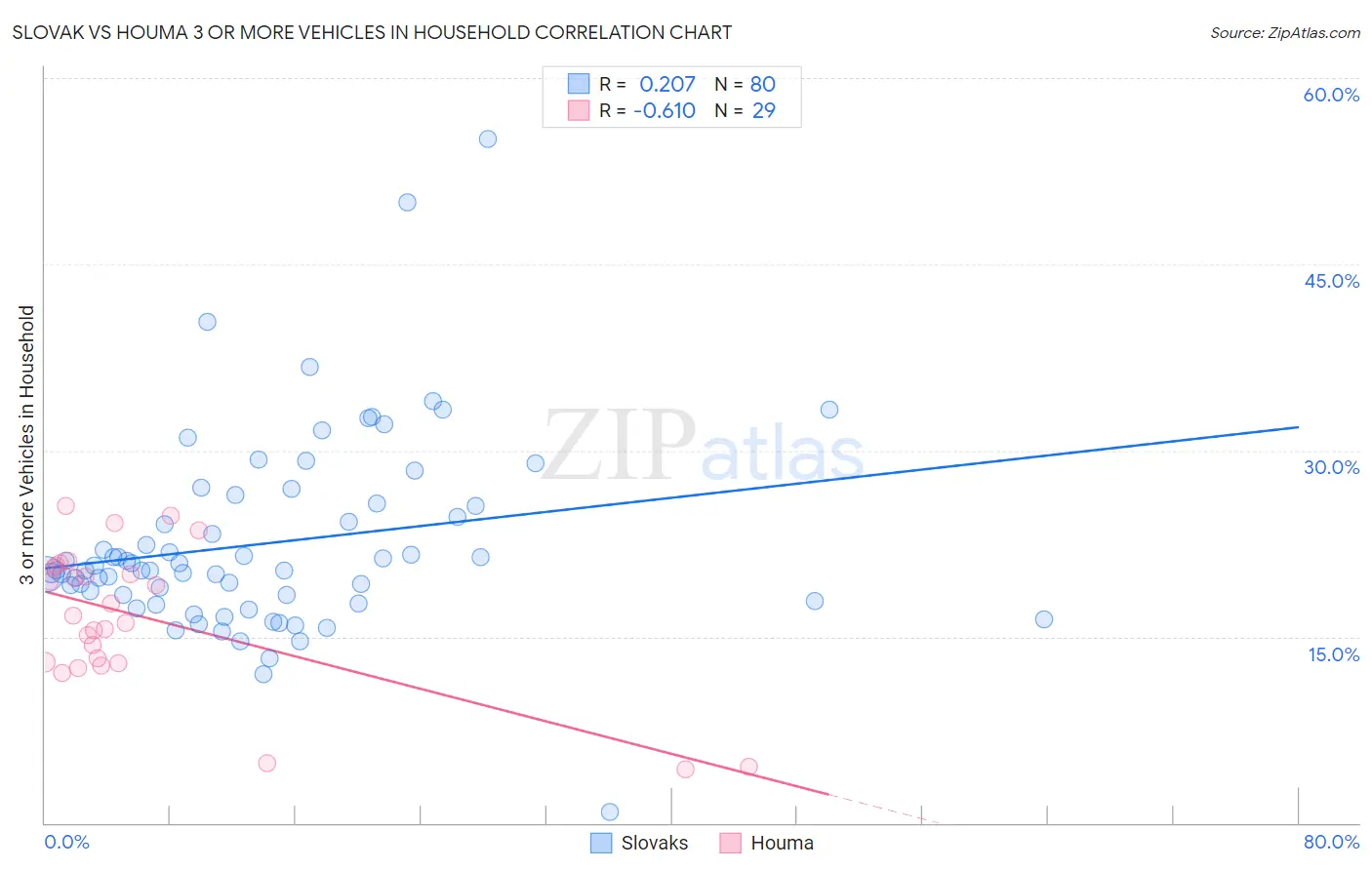 Slovak vs Houma 3 or more Vehicles in Household