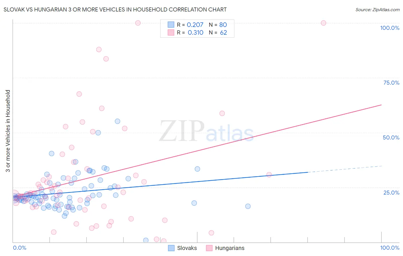 Slovak vs Hungarian 3 or more Vehicles in Household