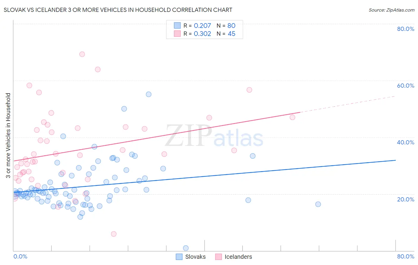 Slovak vs Icelander 3 or more Vehicles in Household