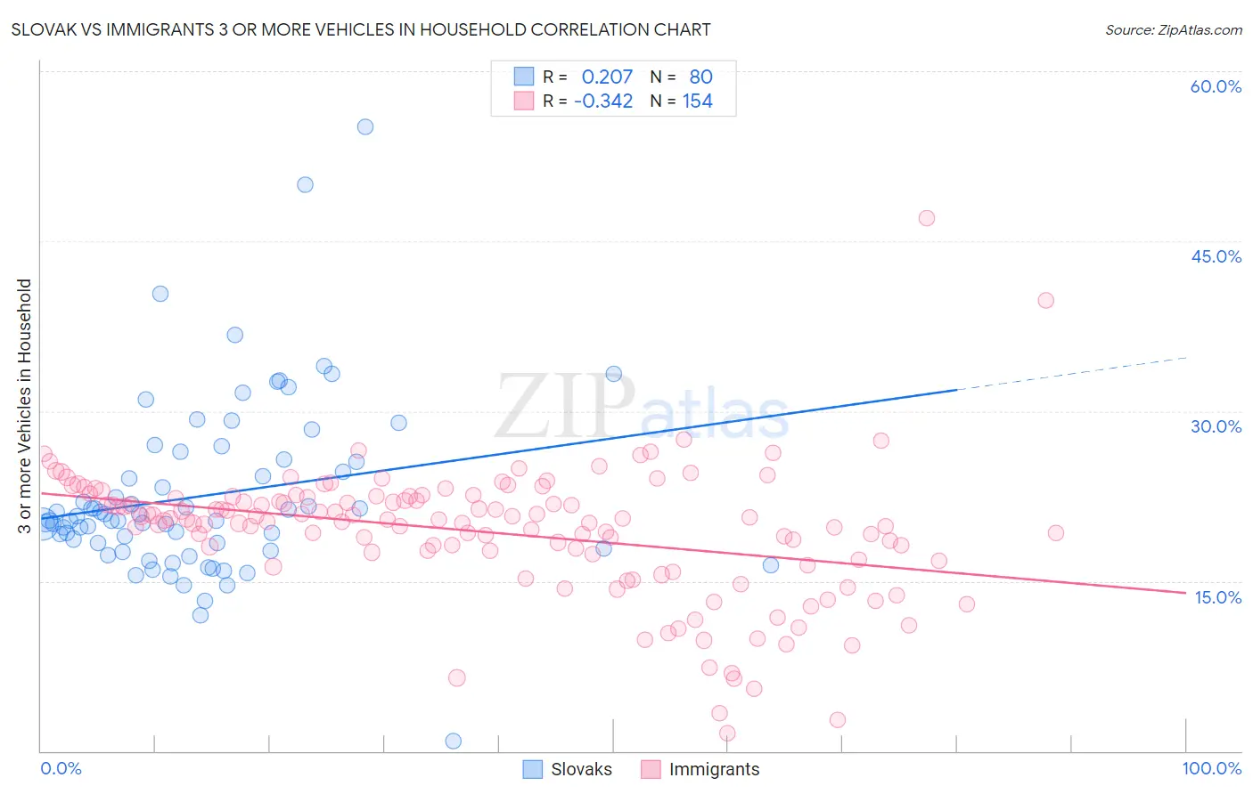 Slovak vs Immigrants 3 or more Vehicles in Household