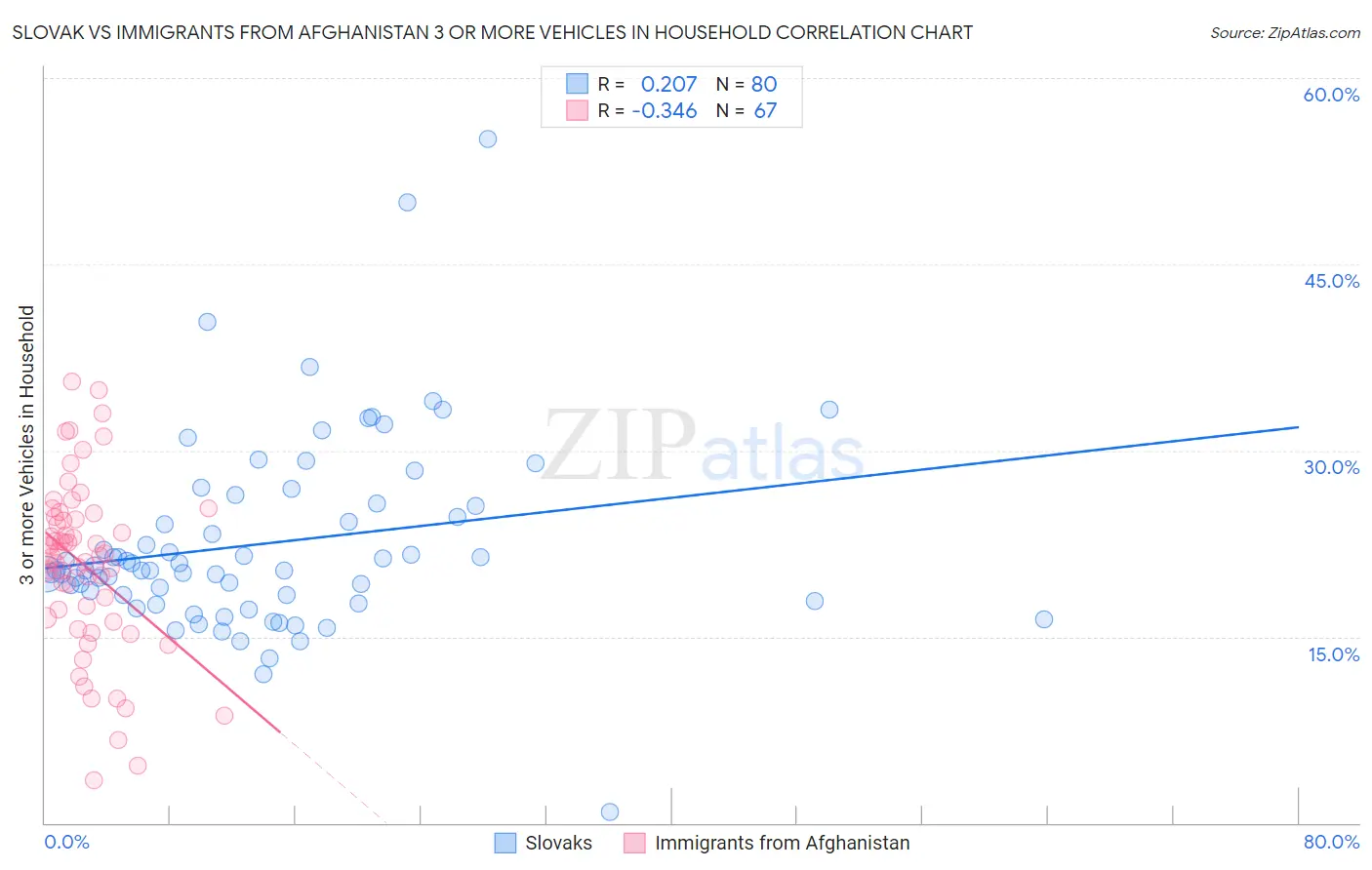 Slovak vs Immigrants from Afghanistan 3 or more Vehicles in Household