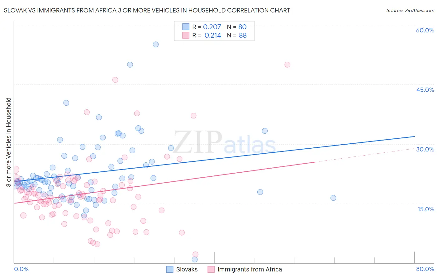 Slovak vs Immigrants from Africa 3 or more Vehicles in Household
