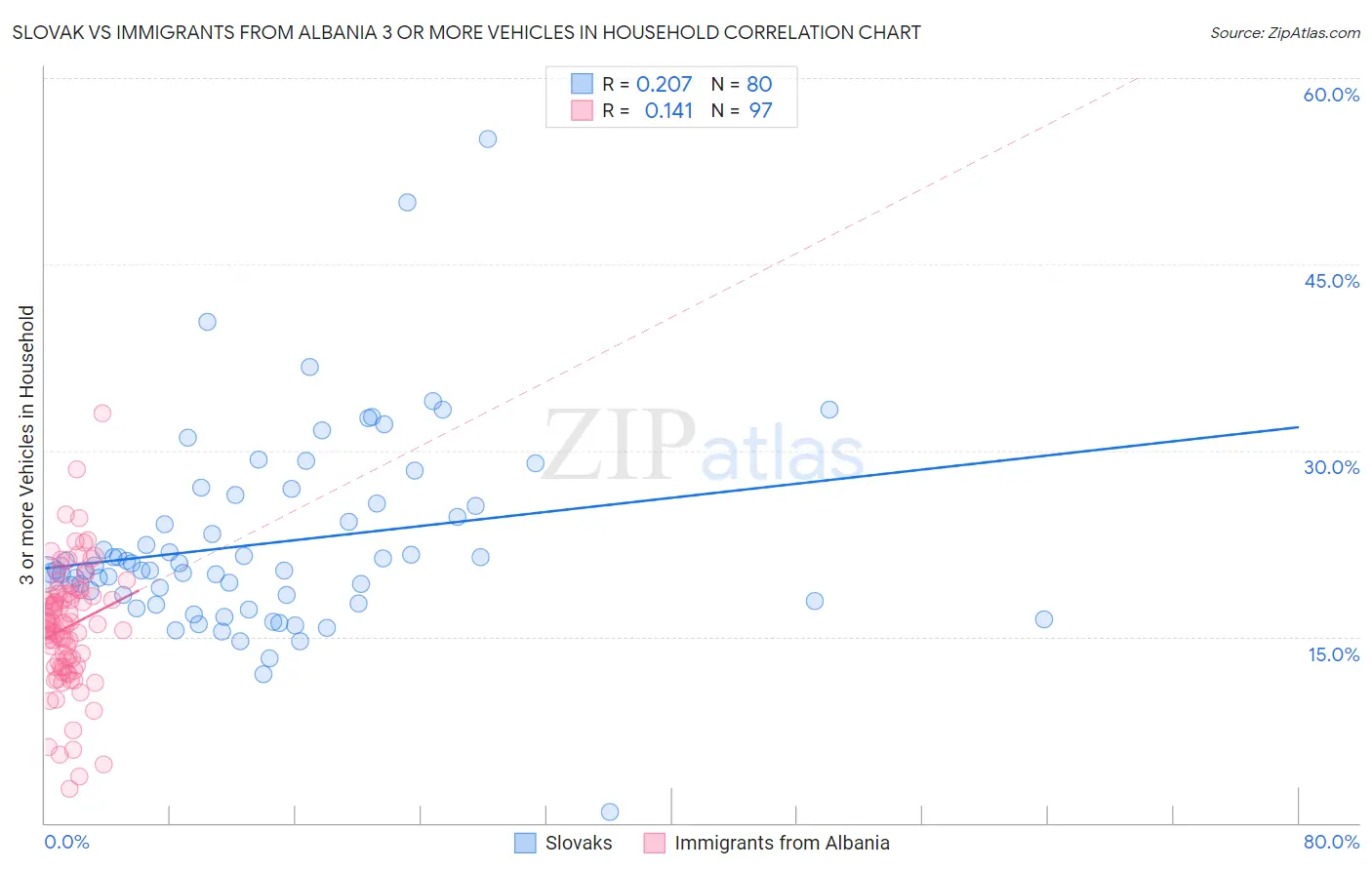 Slovak vs Immigrants from Albania 3 or more Vehicles in Household