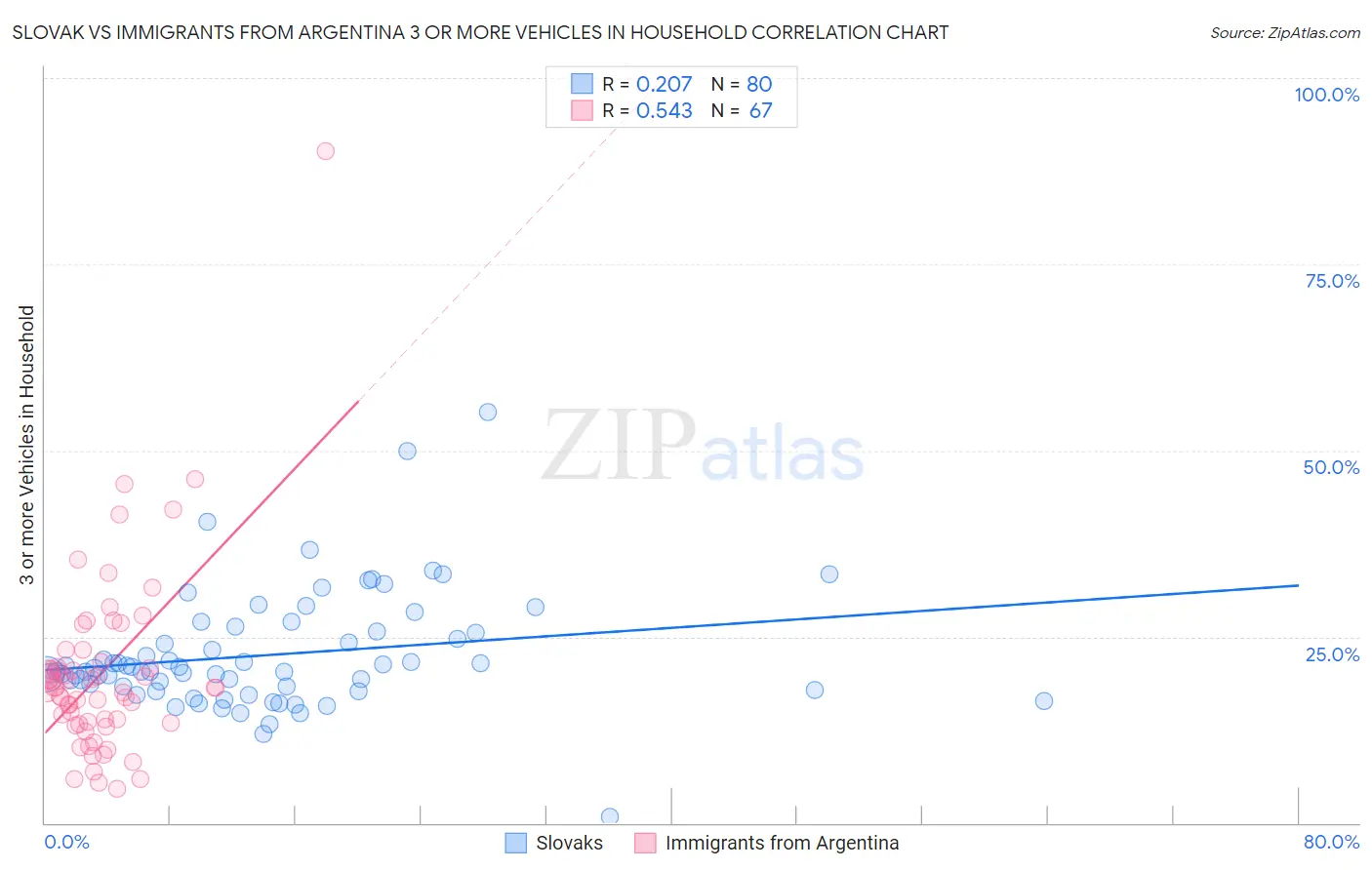 Slovak vs Immigrants from Argentina 3 or more Vehicles in Household