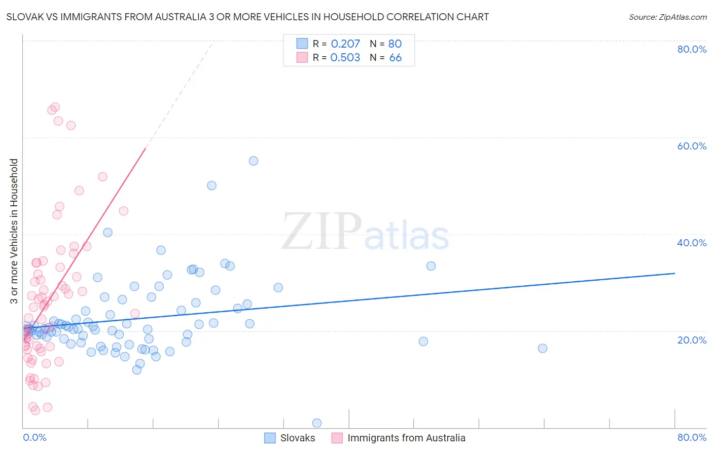 Slovak vs Immigrants from Australia 3 or more Vehicles in Household